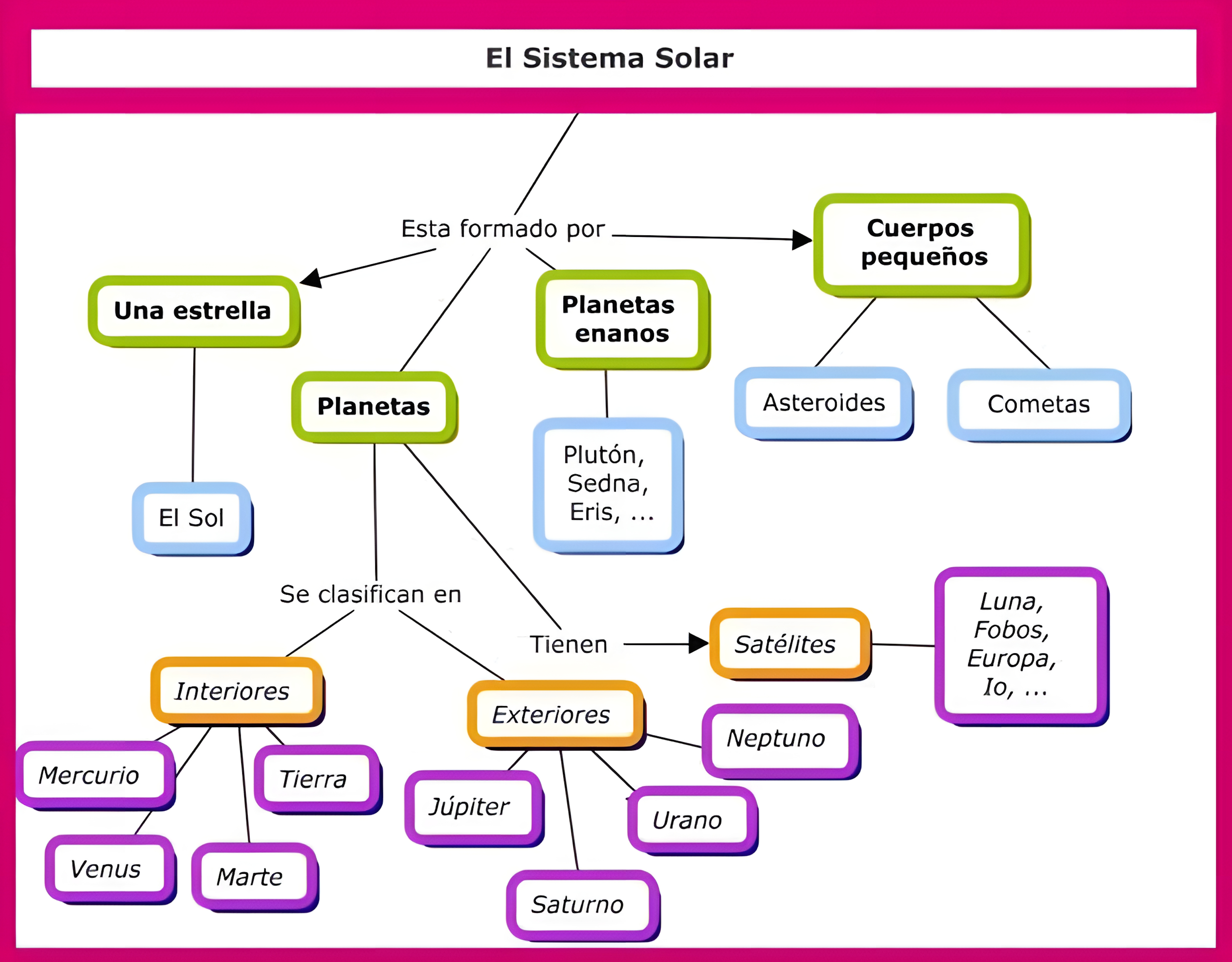 MAPA MENTAL SOBRE O SISTEMA SOLAR