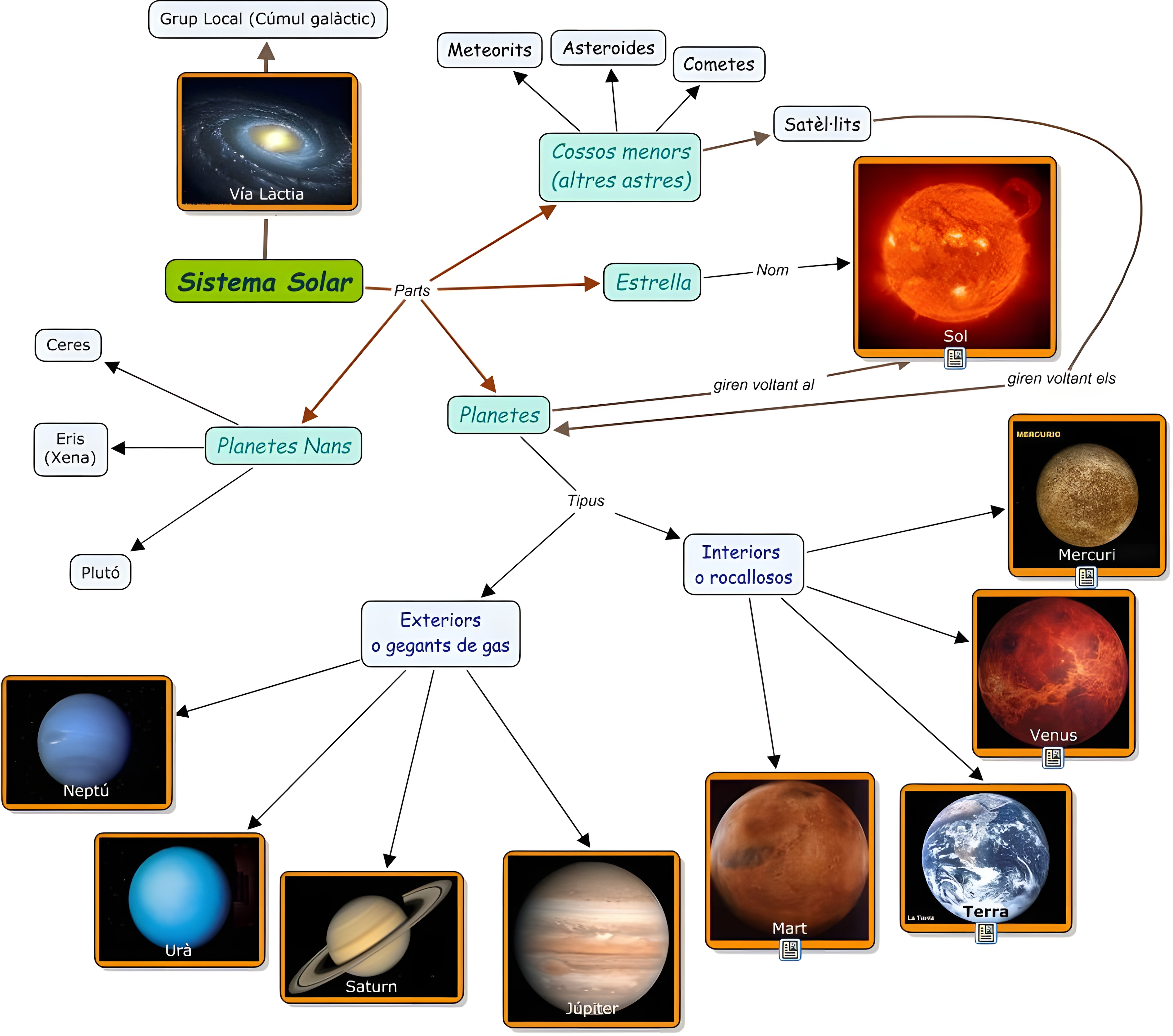 MAPA MENTAL SOBRE O SISTEMA SOLAR