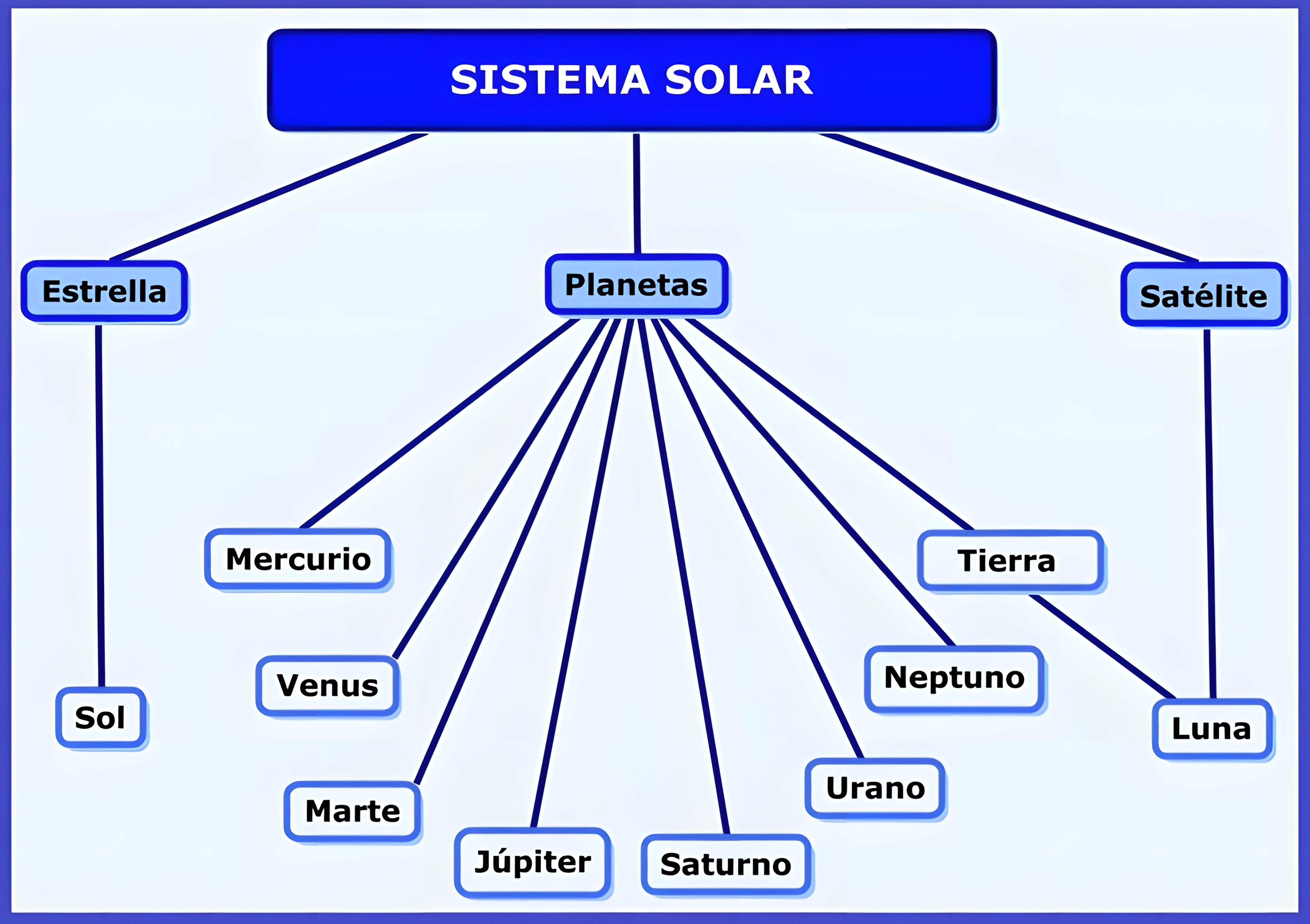 MAPA MENTAL SOBRE O SISTEMA SOLAR