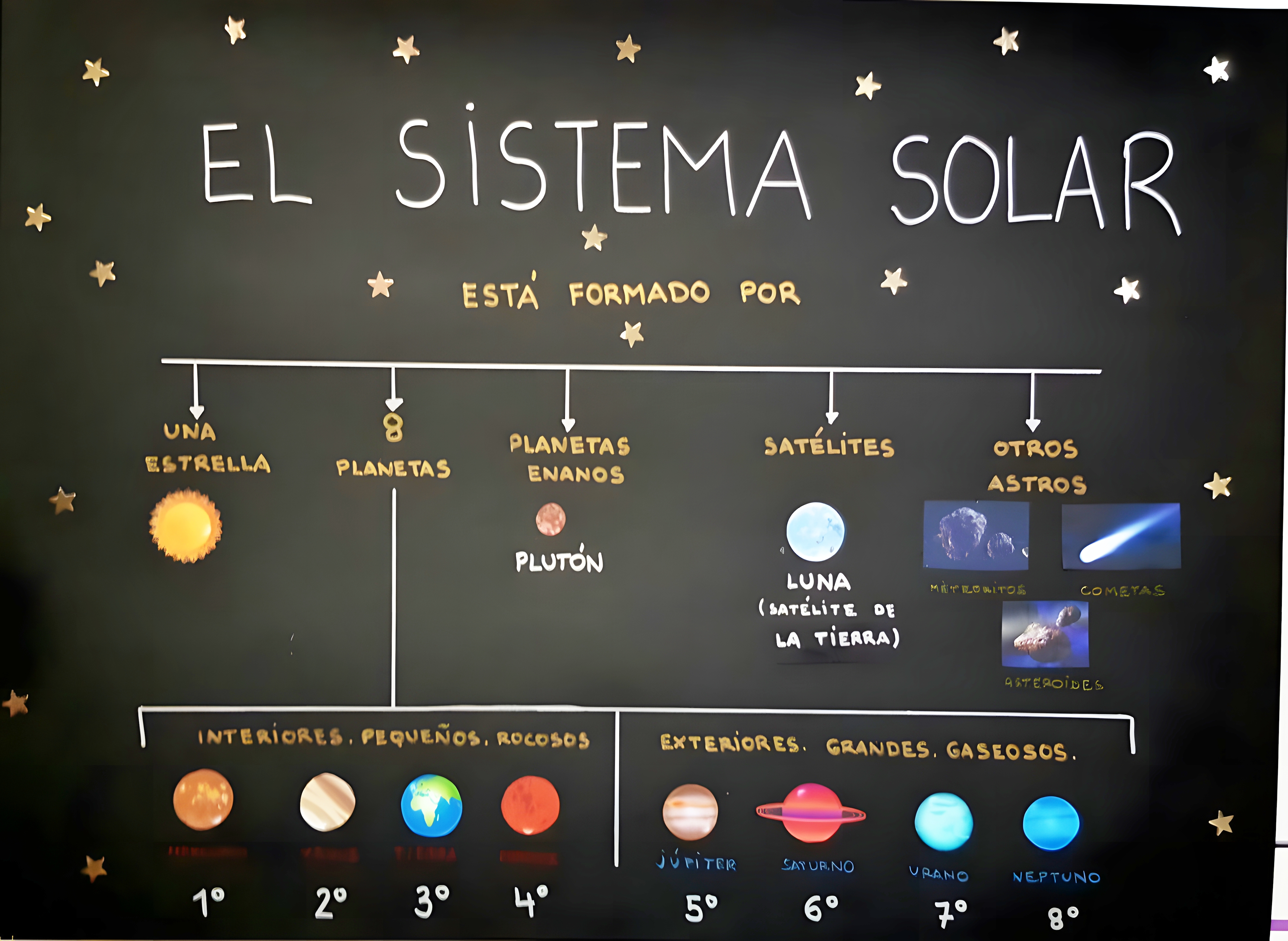 MAPA MENTAL SOBRE O SISTEMA SOLAR
