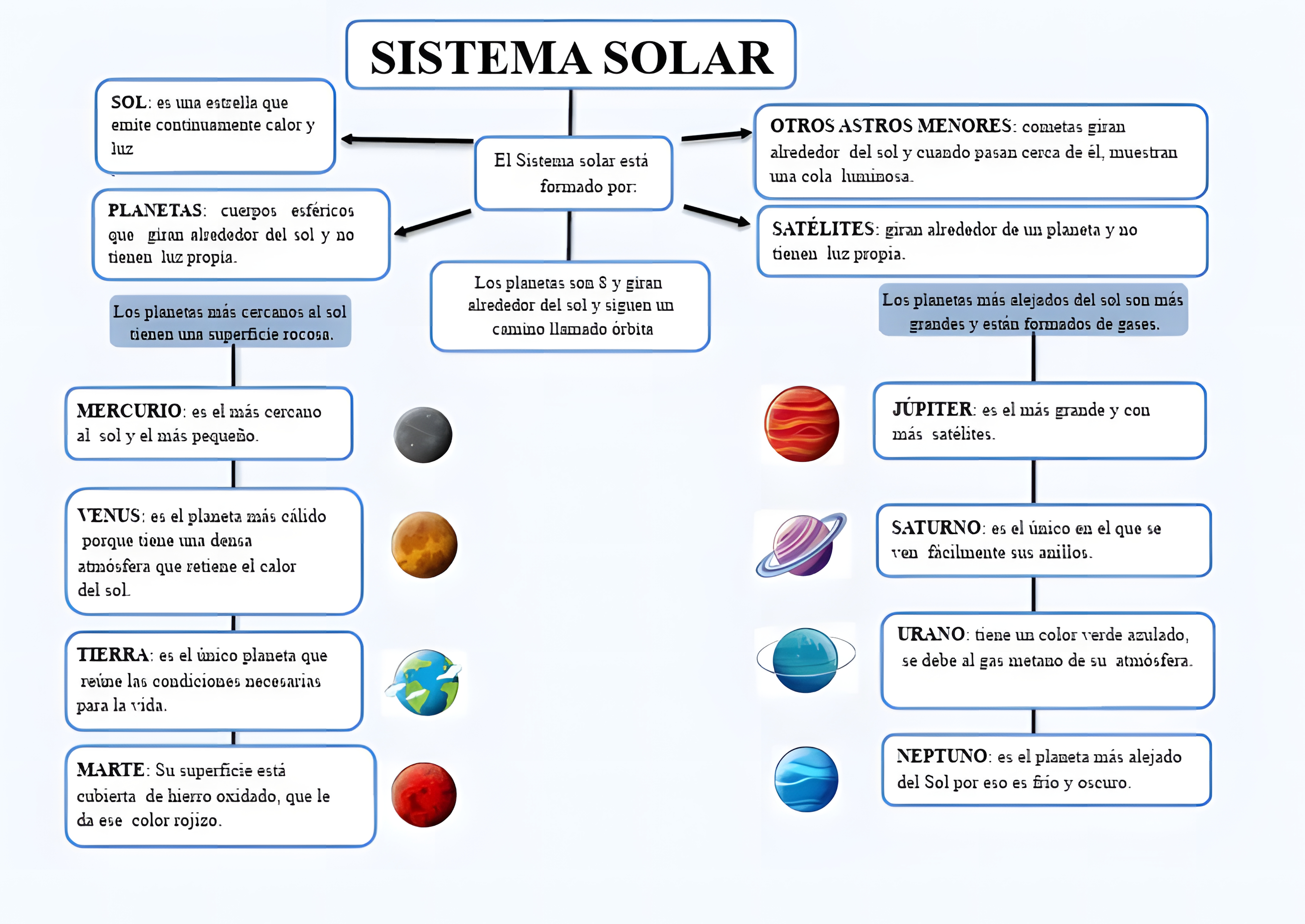 MAPA MENTAL SOBRE O SISTEMA SOLAR