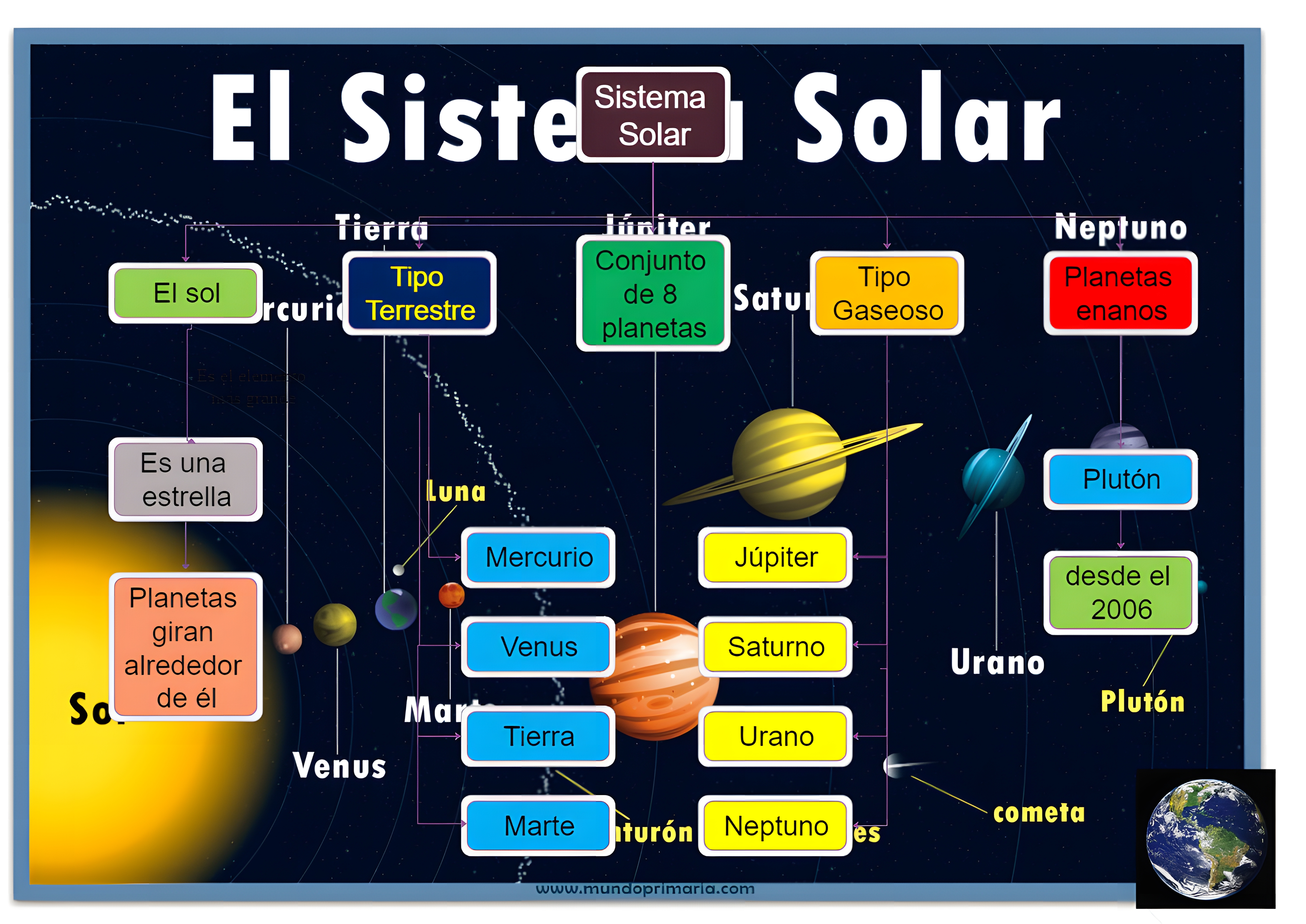 MAPA MENTAL SOBRE O SISTEMA SOLAR