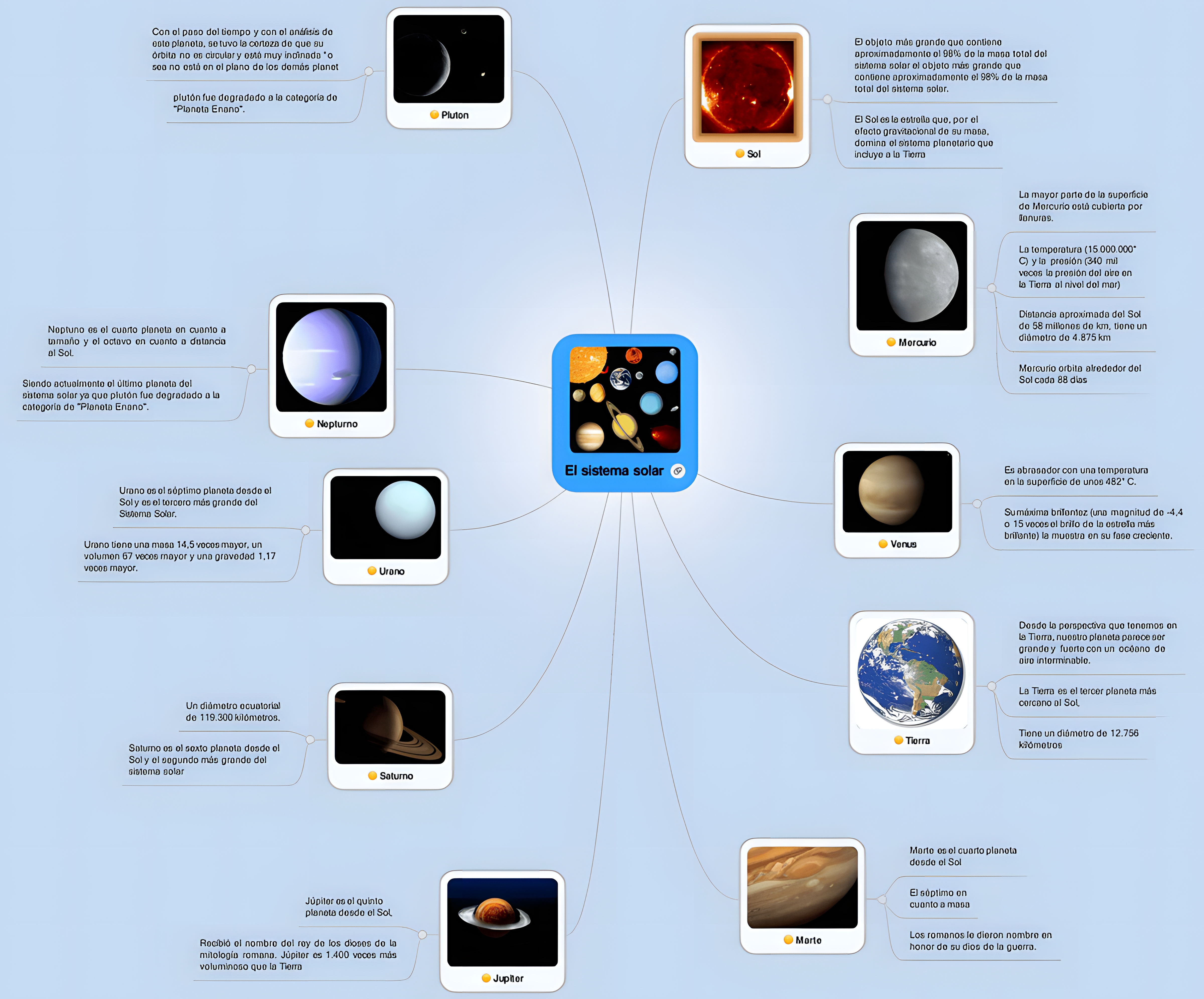 MAPA MENTAL SOBRE O SISTEMA SOLAR