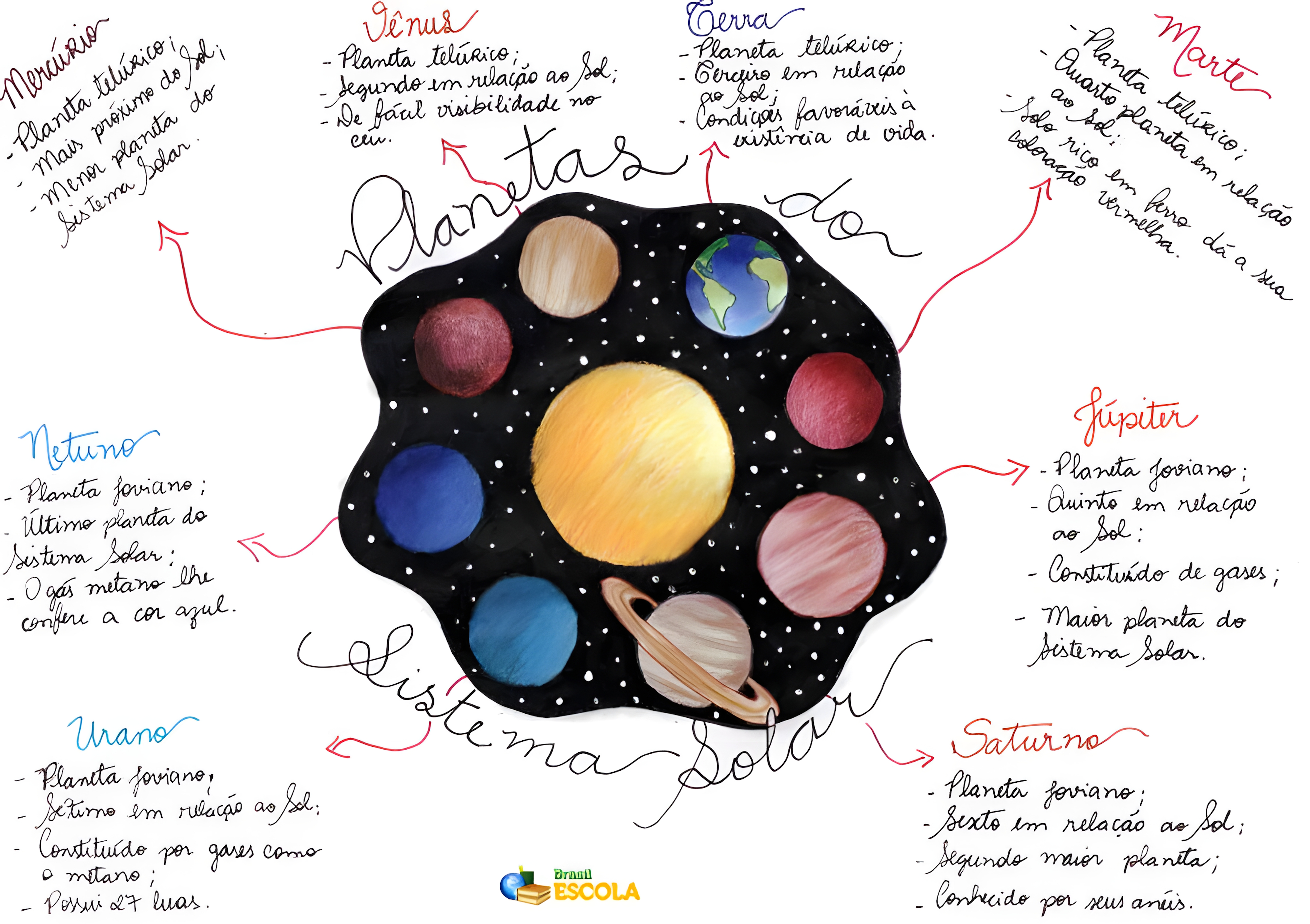 MAPA MENTAL SOBRE O SISTEMA SOLAR