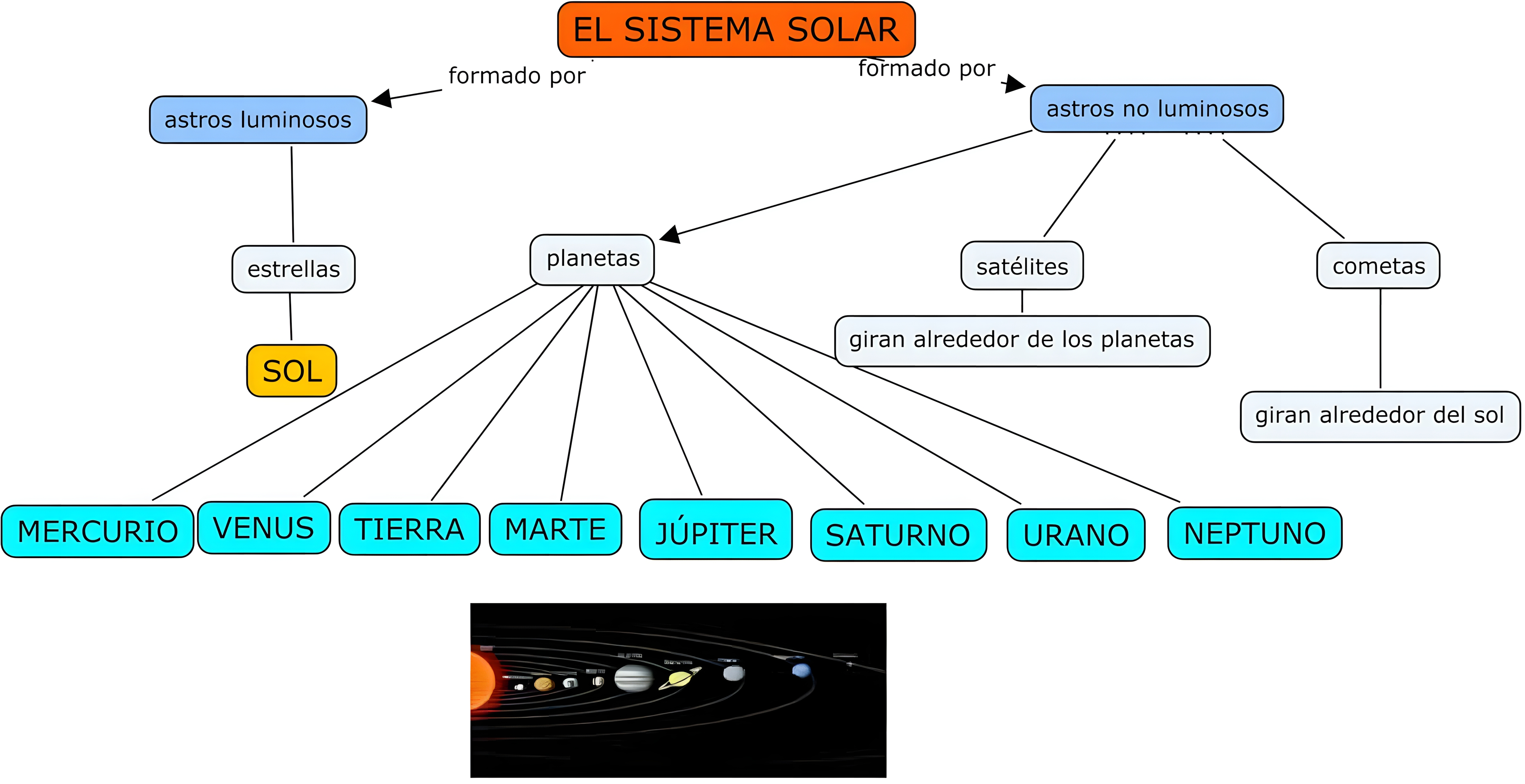 MAPA MENTAL SOBRE O SISTEMA SOLAR