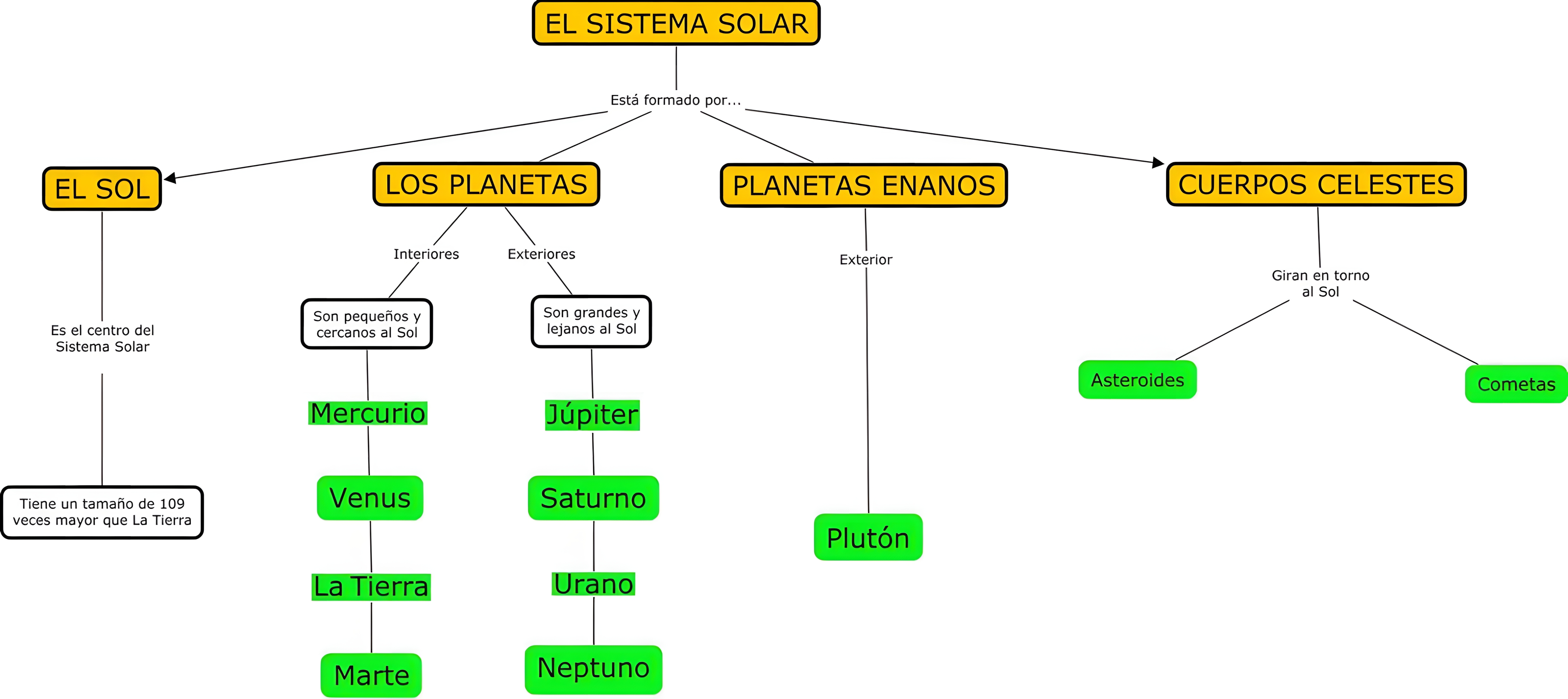 MAPA MENTAL SOBRE O SISTEMA SOLAR