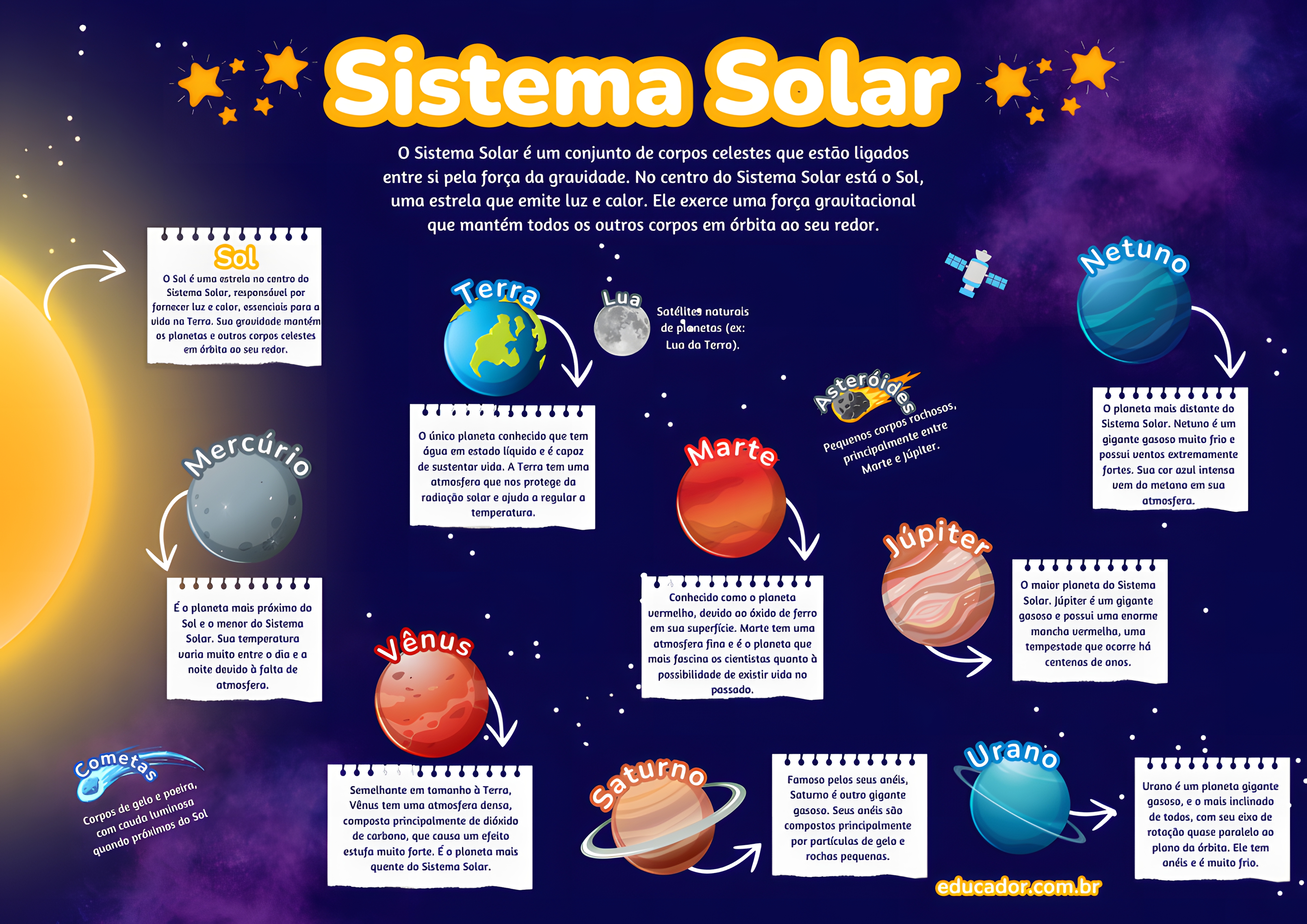 MAPA MENTAL SOBRE O SISTEMA SOLAR
