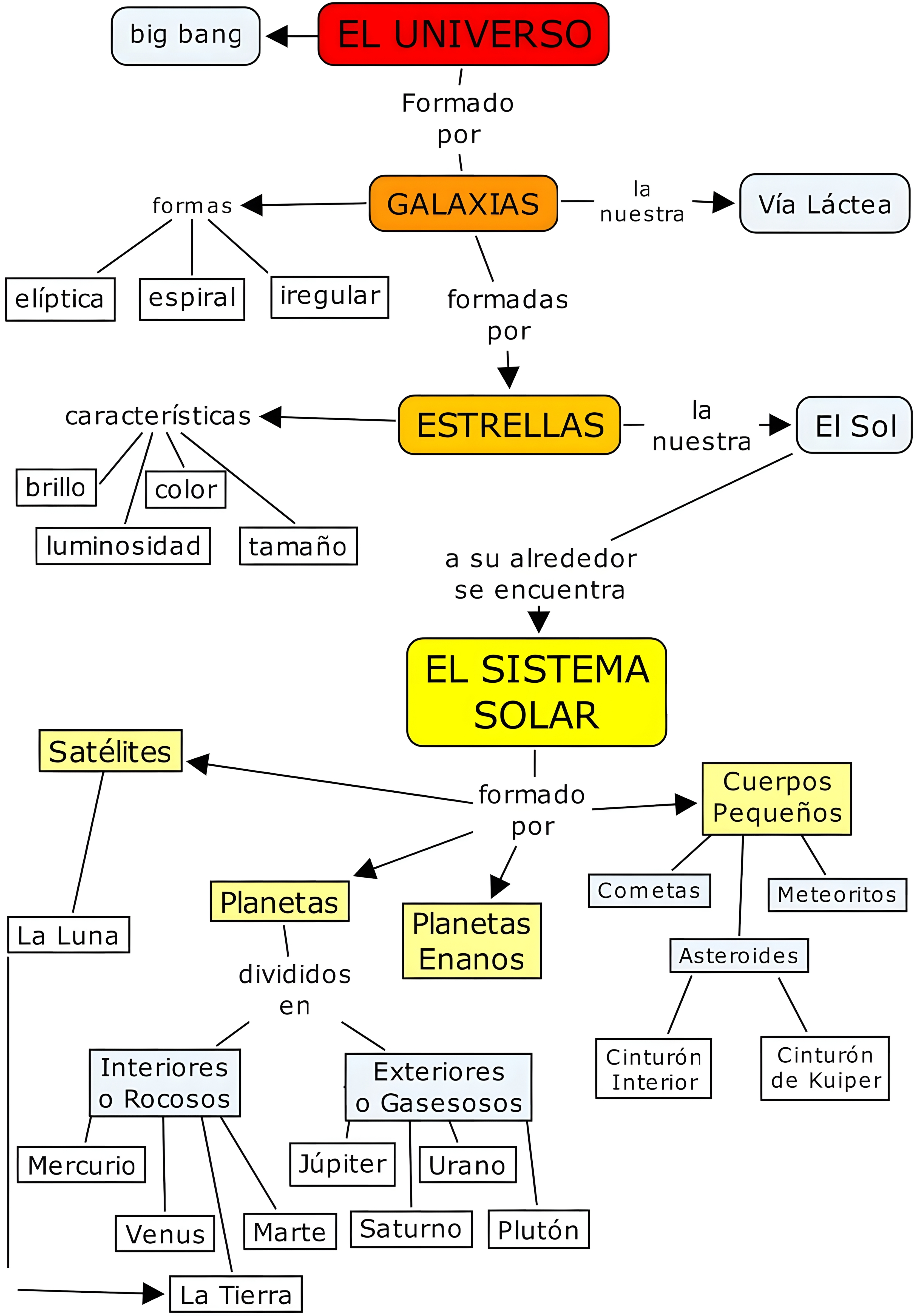 MAPA MENTAL SOBRE O SISTEMA SOLAR