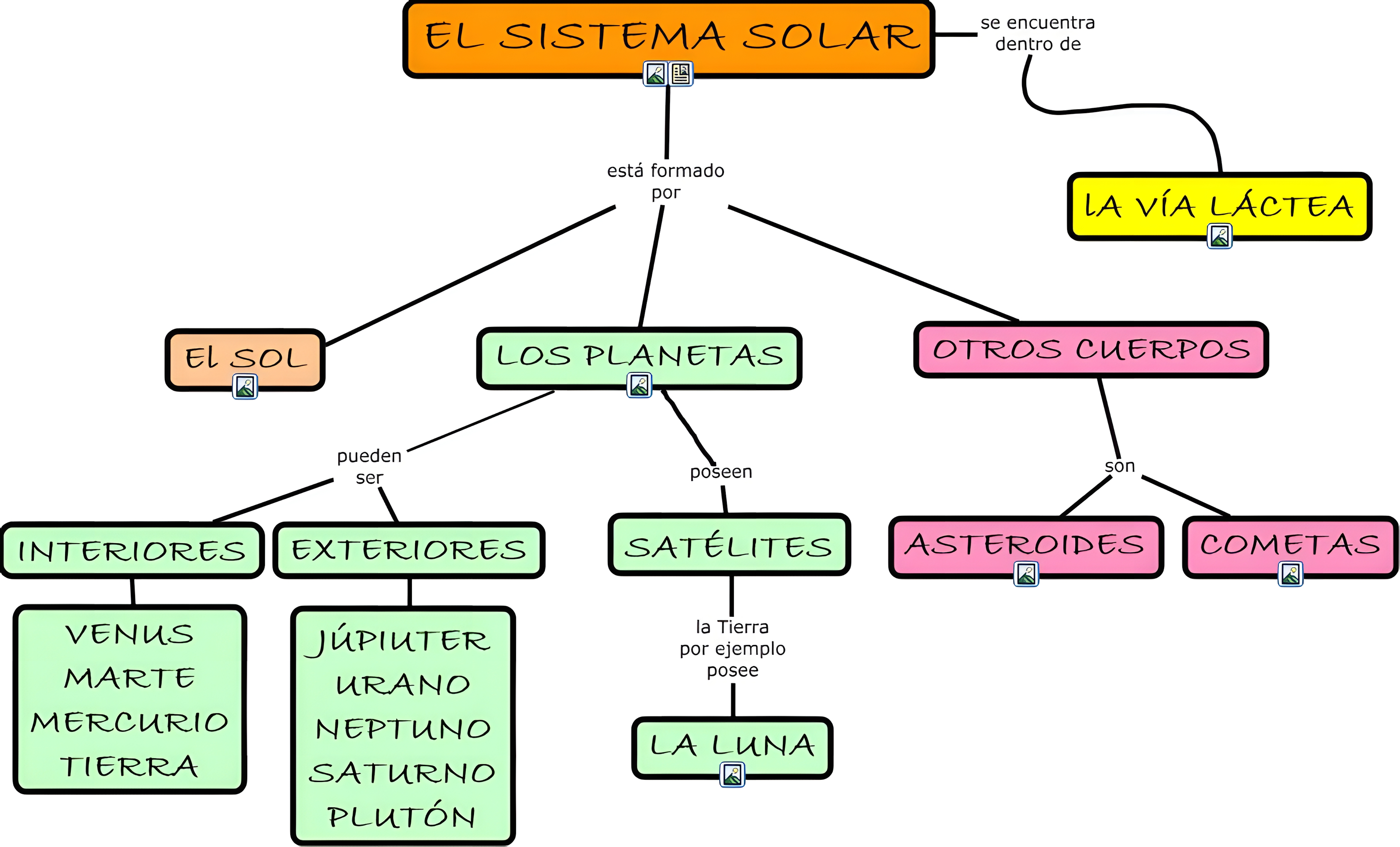 MAPA MENTAL SOBRE O SISTEMA SOLAR