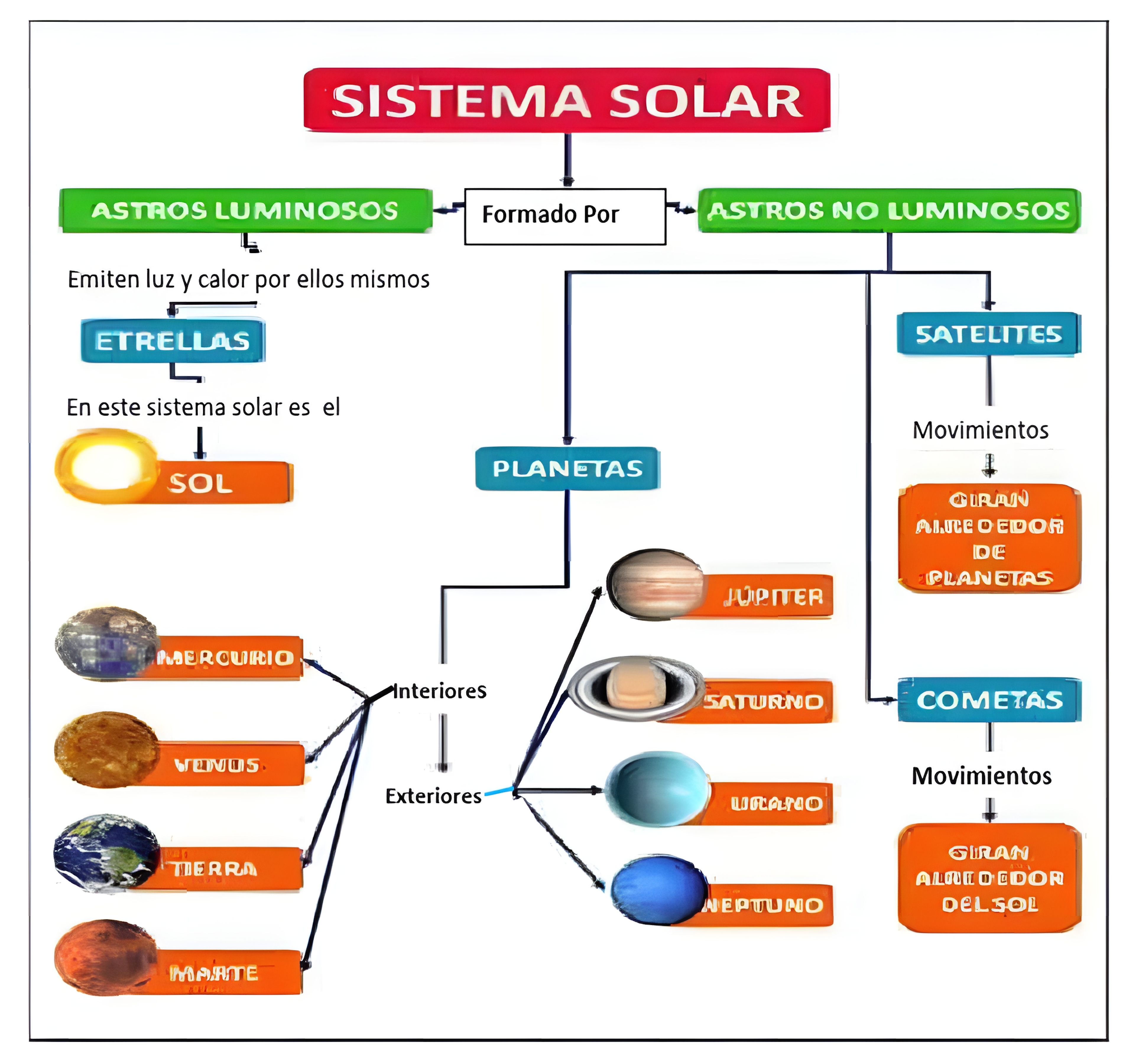 MAPA MENTAL SOBRE O SISTEMA SOLAR