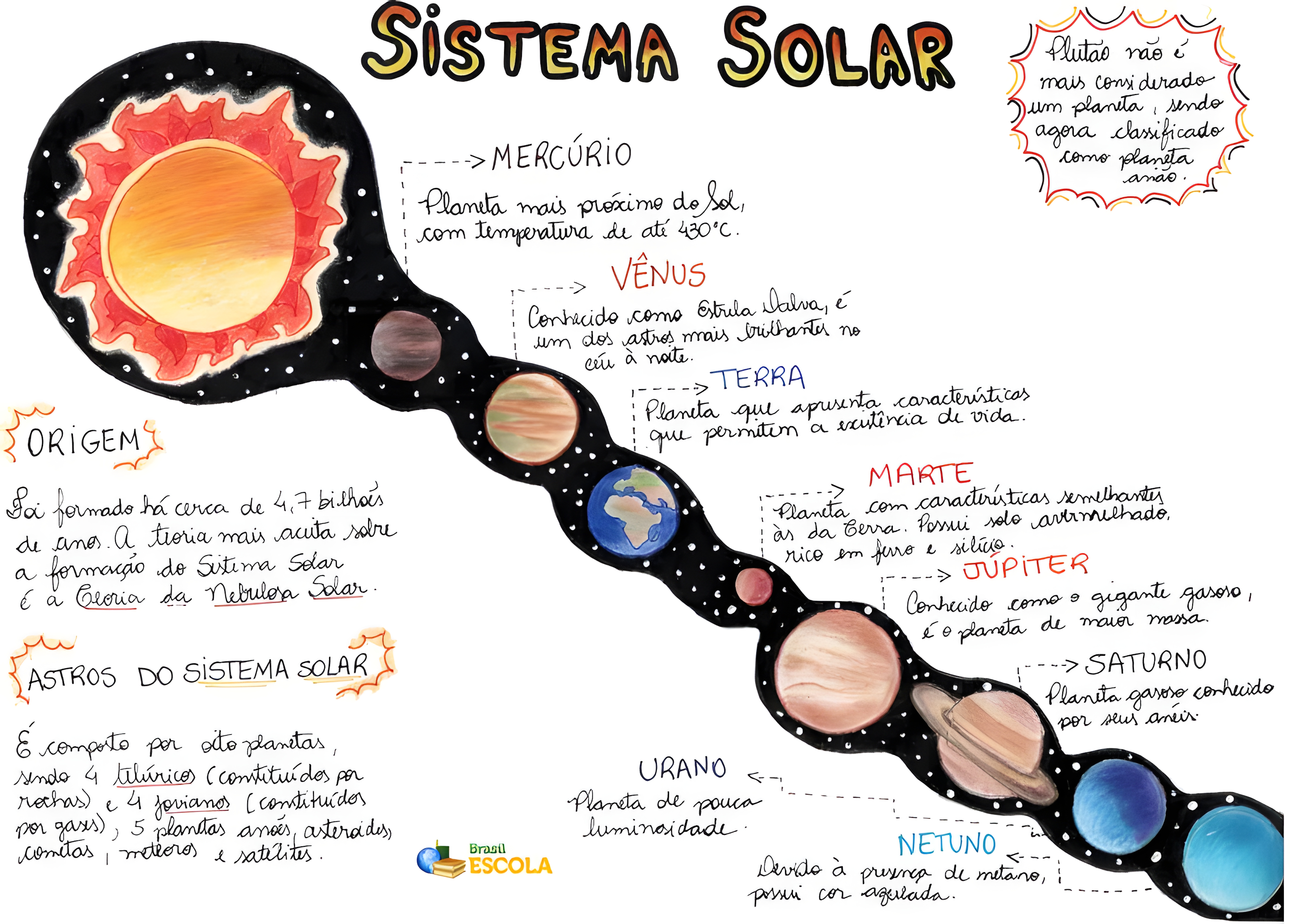 MAPA MENTAL SOBRE O SISTEMA SOLAR