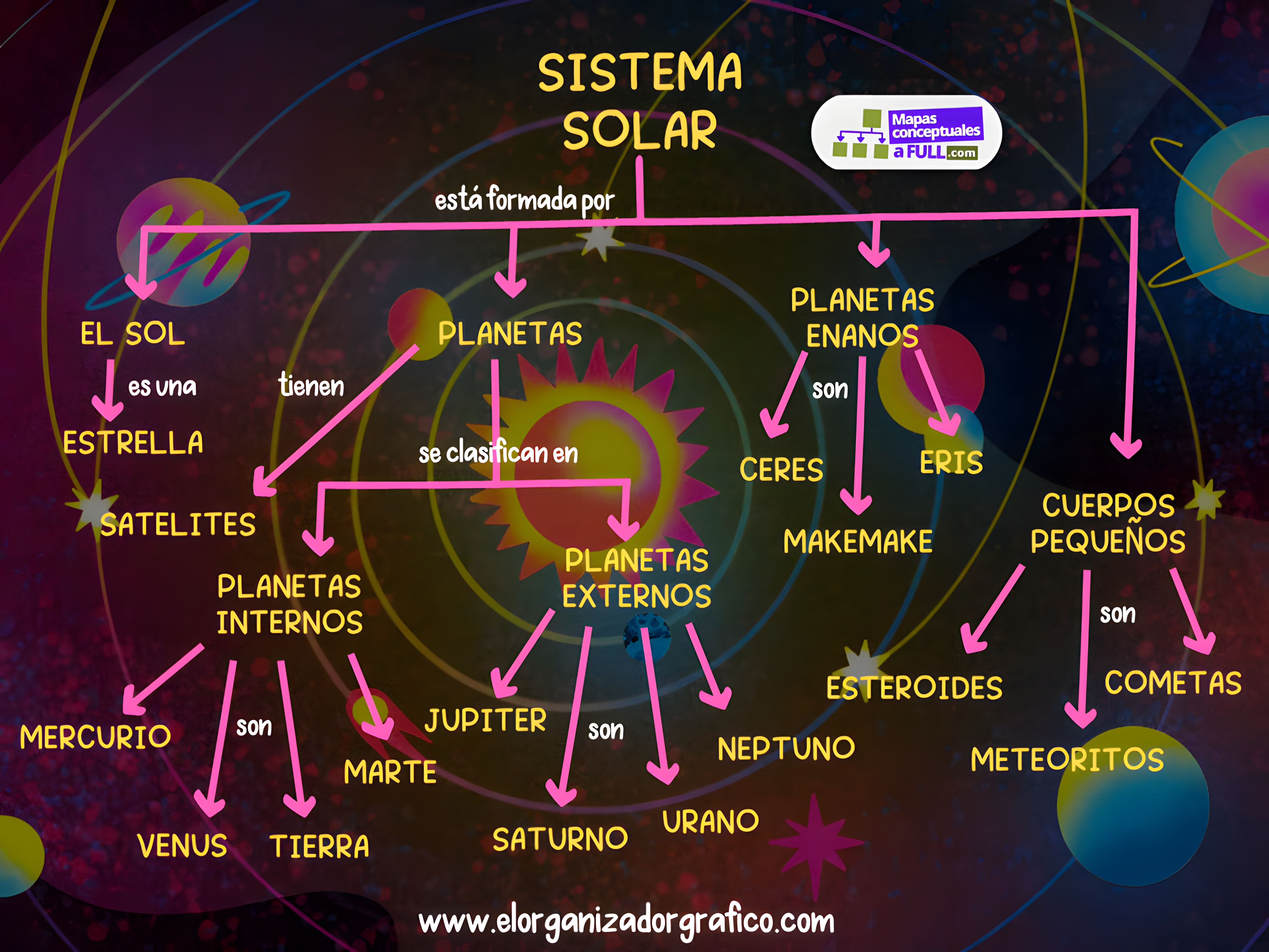 MAPA MENTAL SOBRE O SISTEMA SOLAR