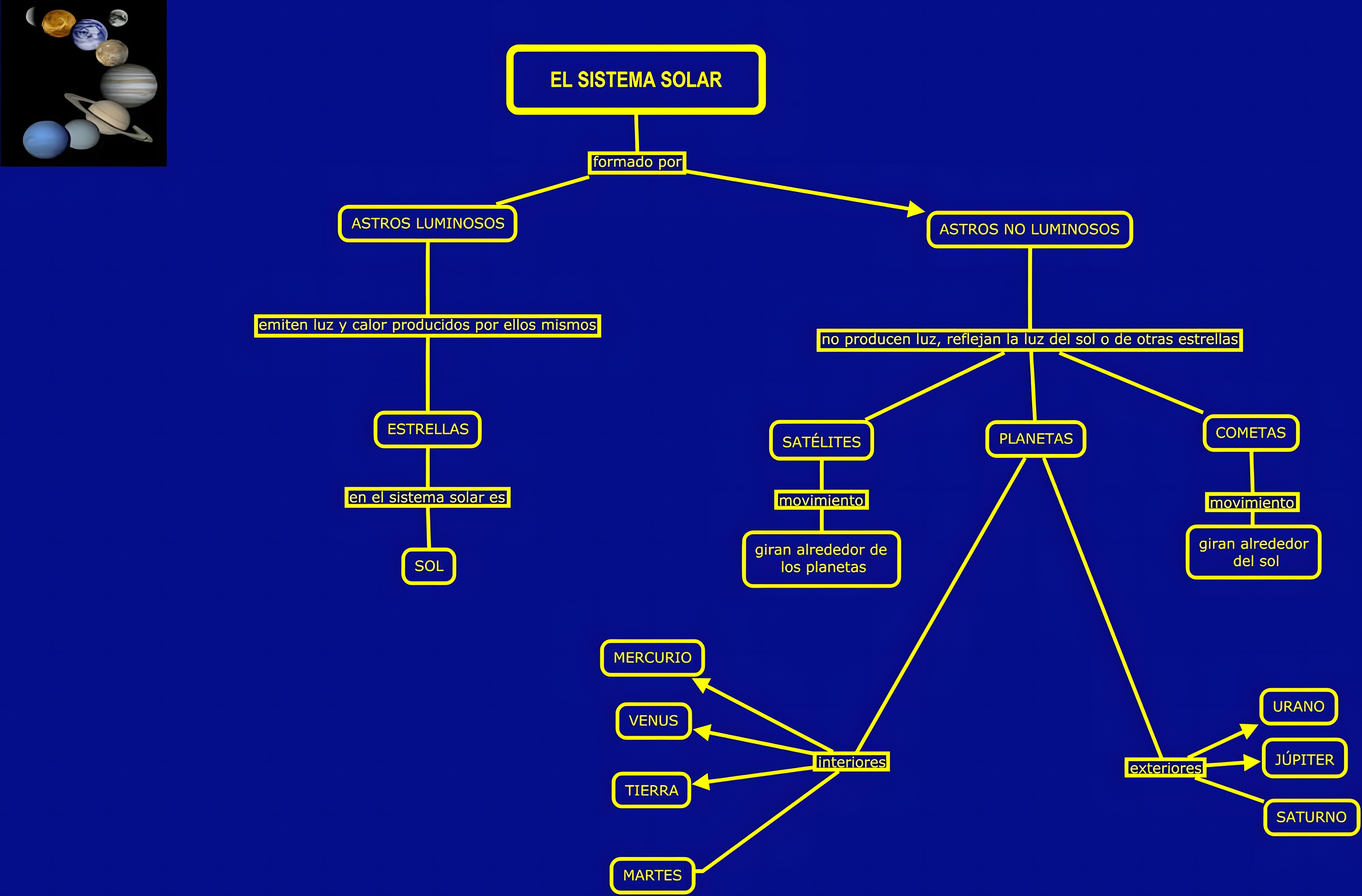 MAPA MENTAL SOBRE O SISTEMA SOLAR