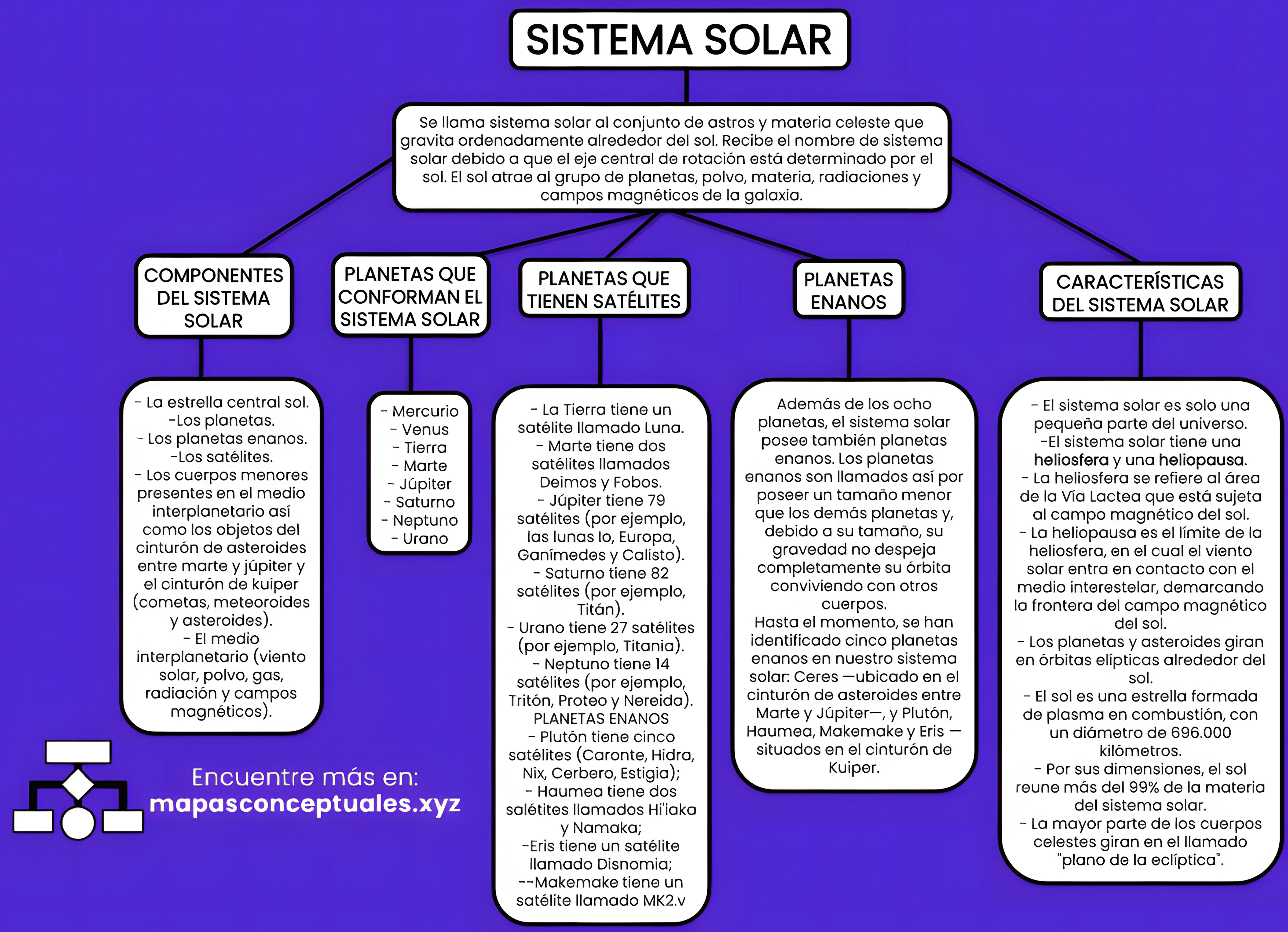 MAPA MENTAL SOBRE O SISTEMA SOLAR