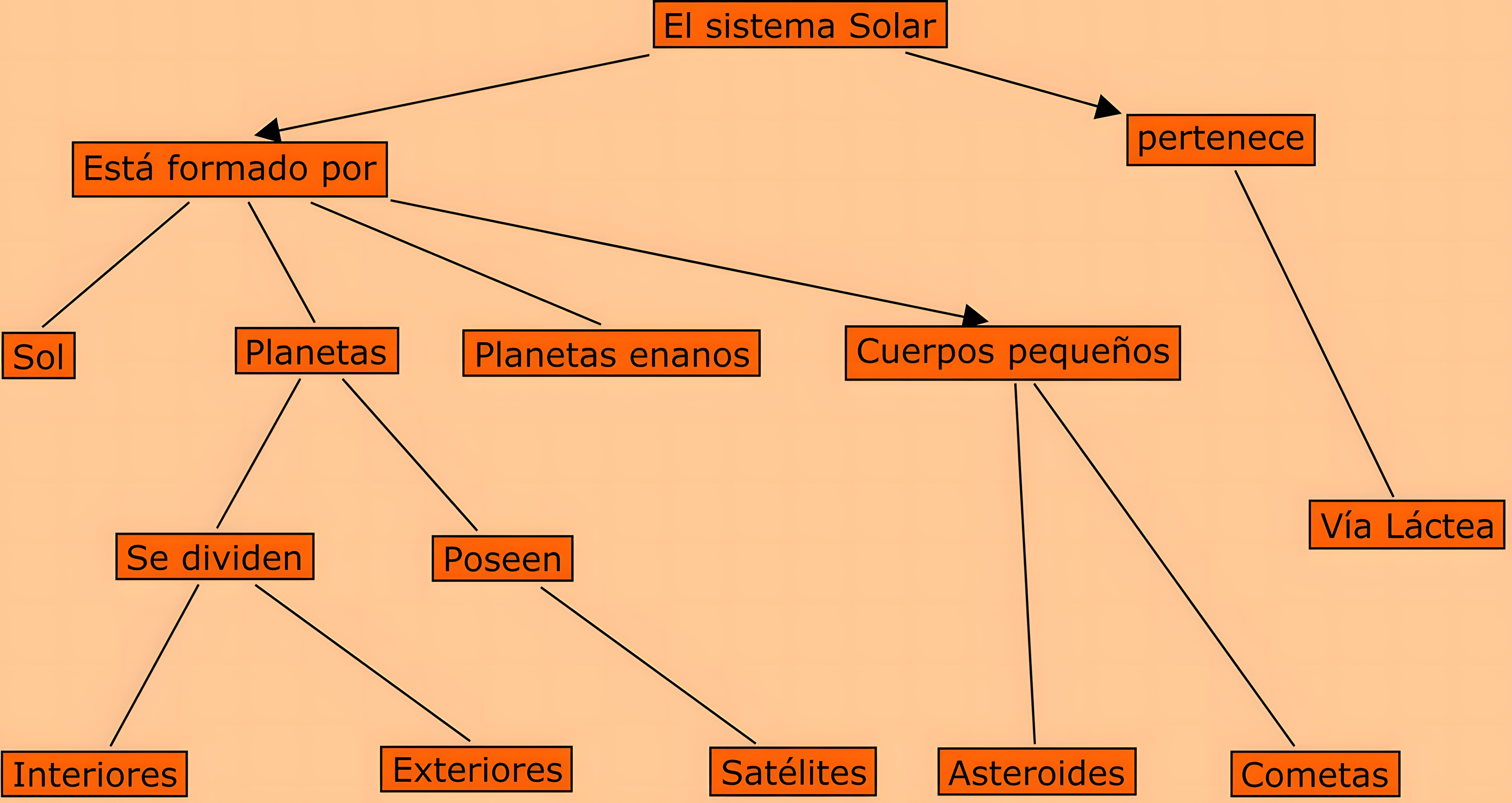 MAPA MENTAL SOBRE O SISTEMA SOLAR