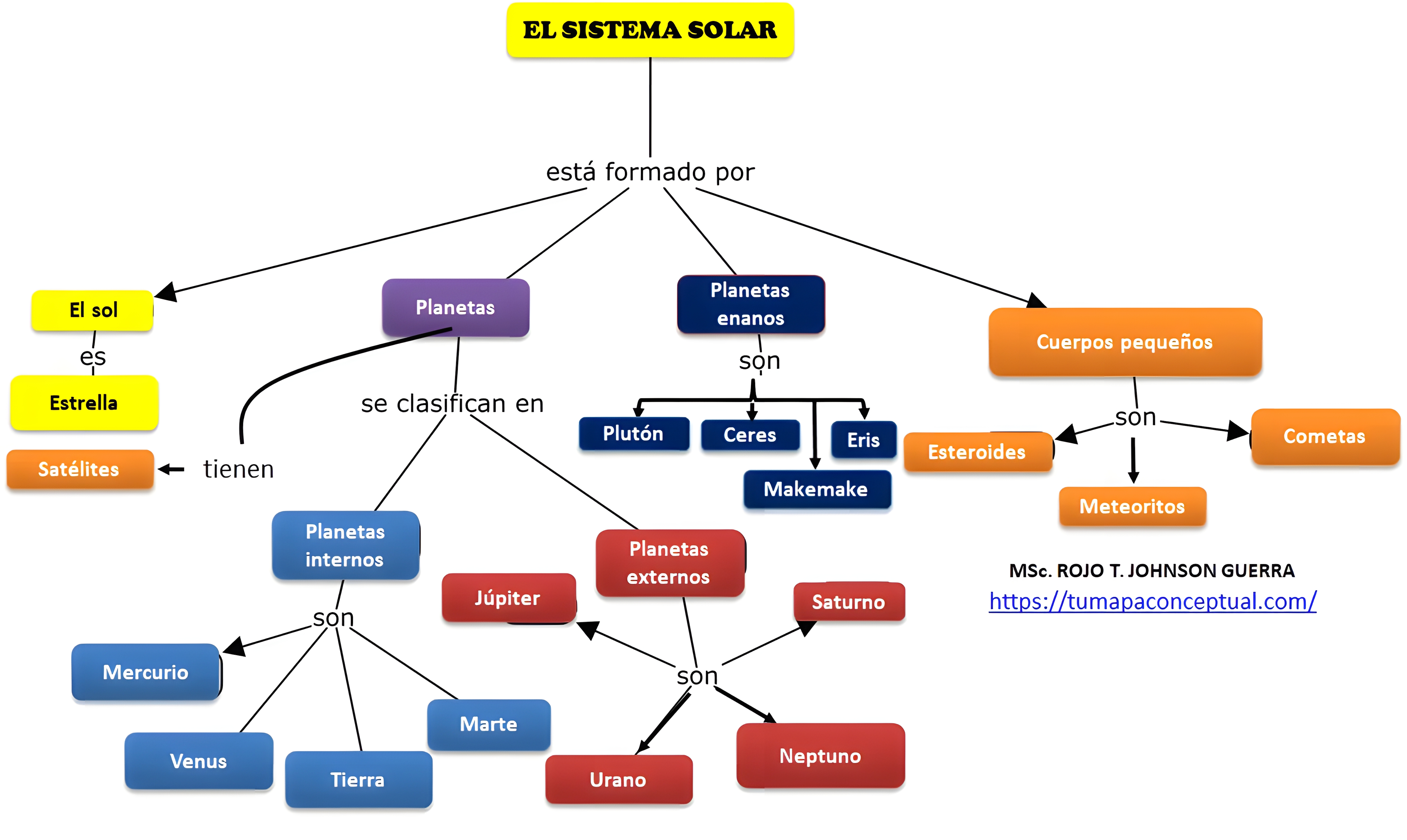 MAPA MENTAL SOBRE O SISTEMA SOLAR