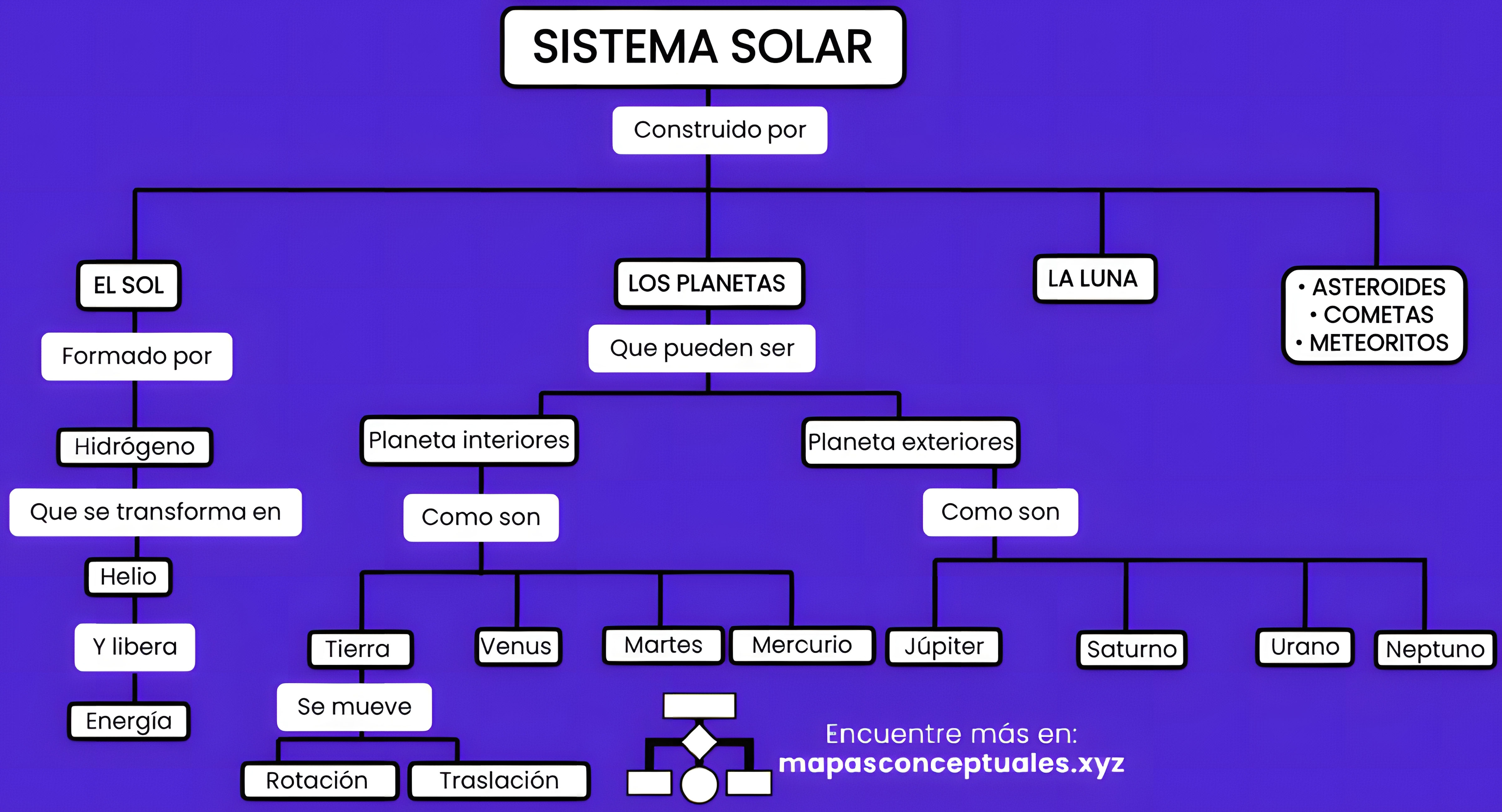 MAPA MENTAL SOBRE O SISTEMA SOLAR
