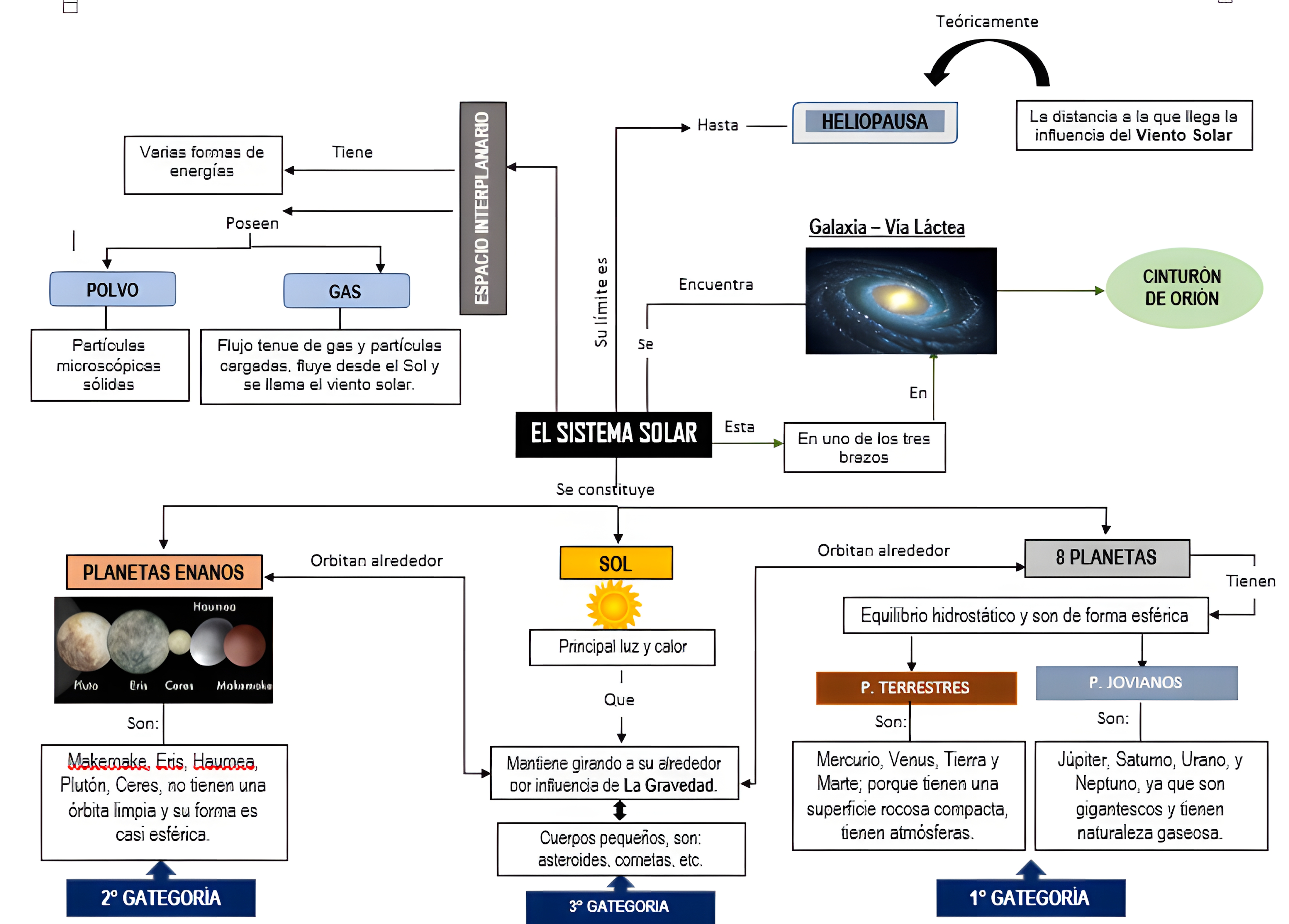 MAPA MENTAL SOBRE O SISTEMA SOLAR