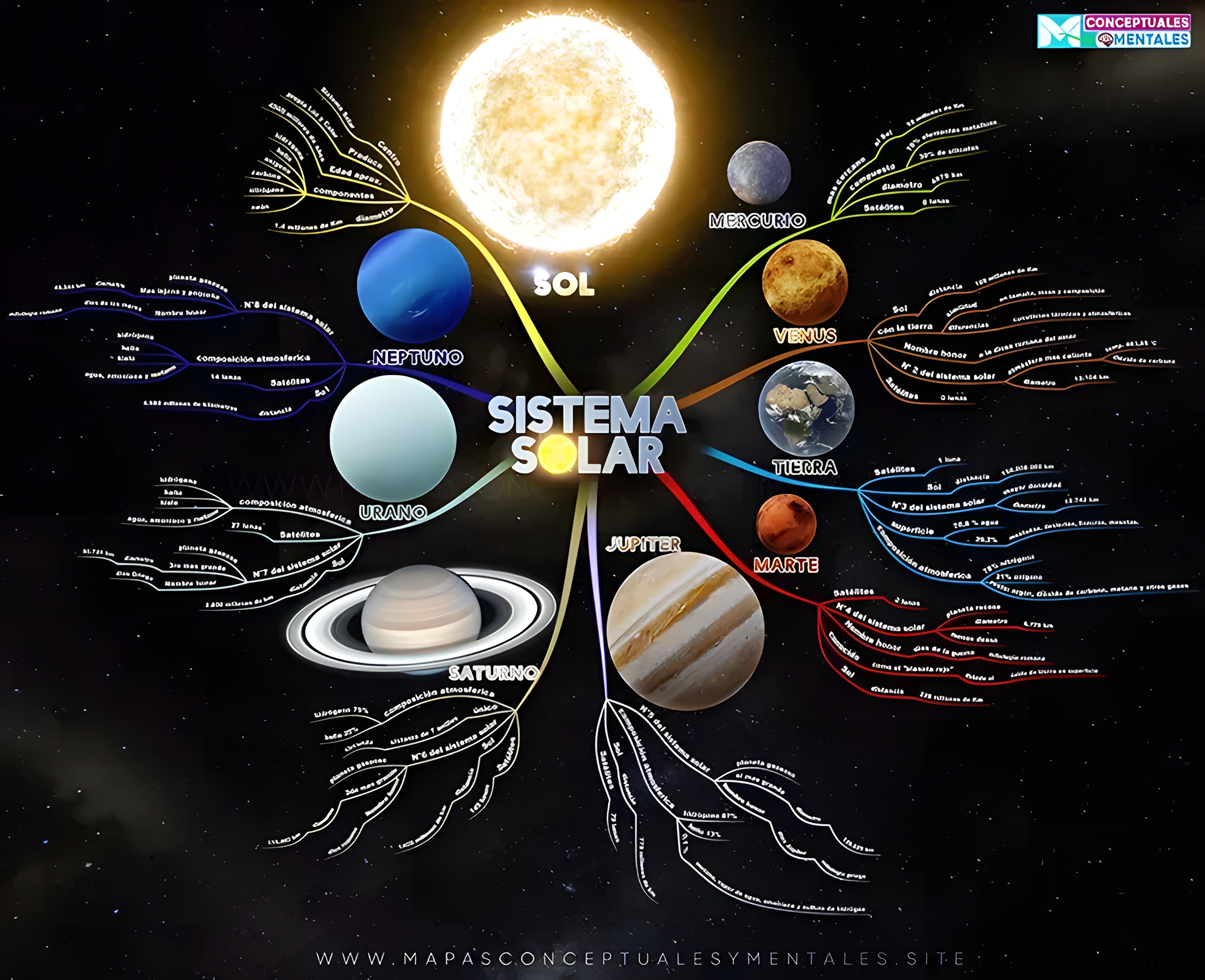 MAPA MENTAL SOBRE O SISTEMA SOLAR