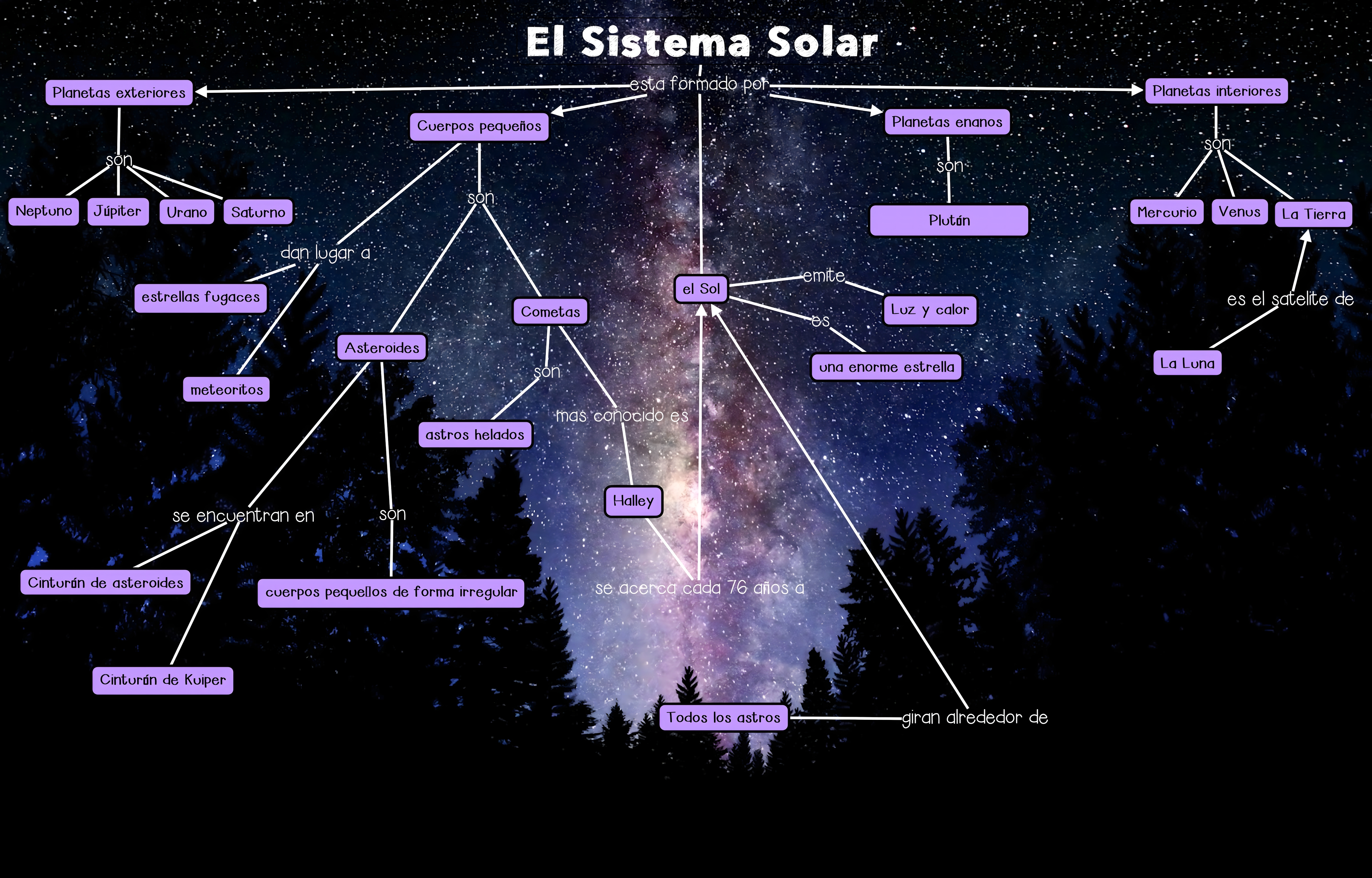 MAPA MENTAL SOBRE O SISTEMA SOLAR
