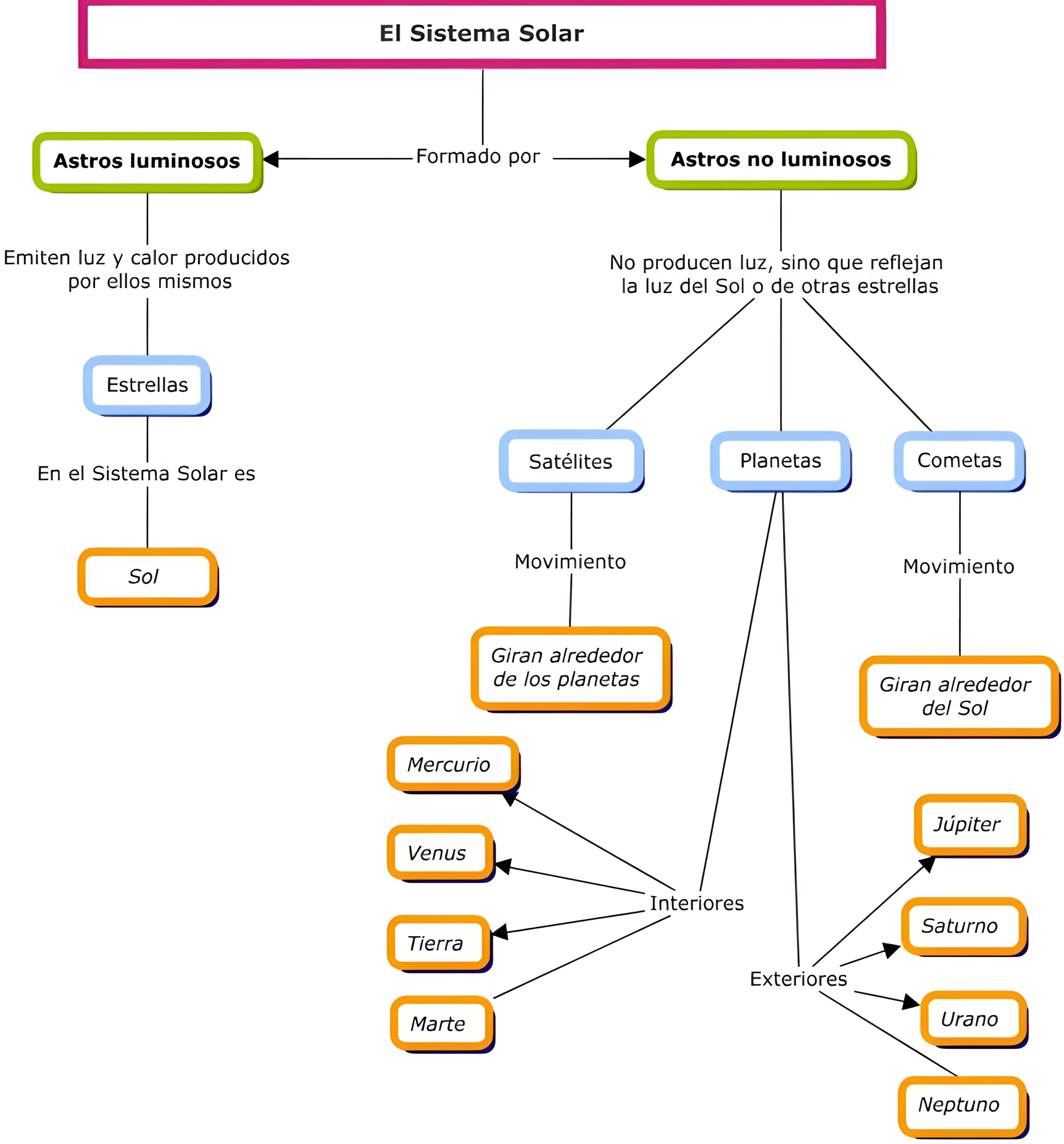 MAPA MENTAL SOBRE O SISTEMA SOLAR