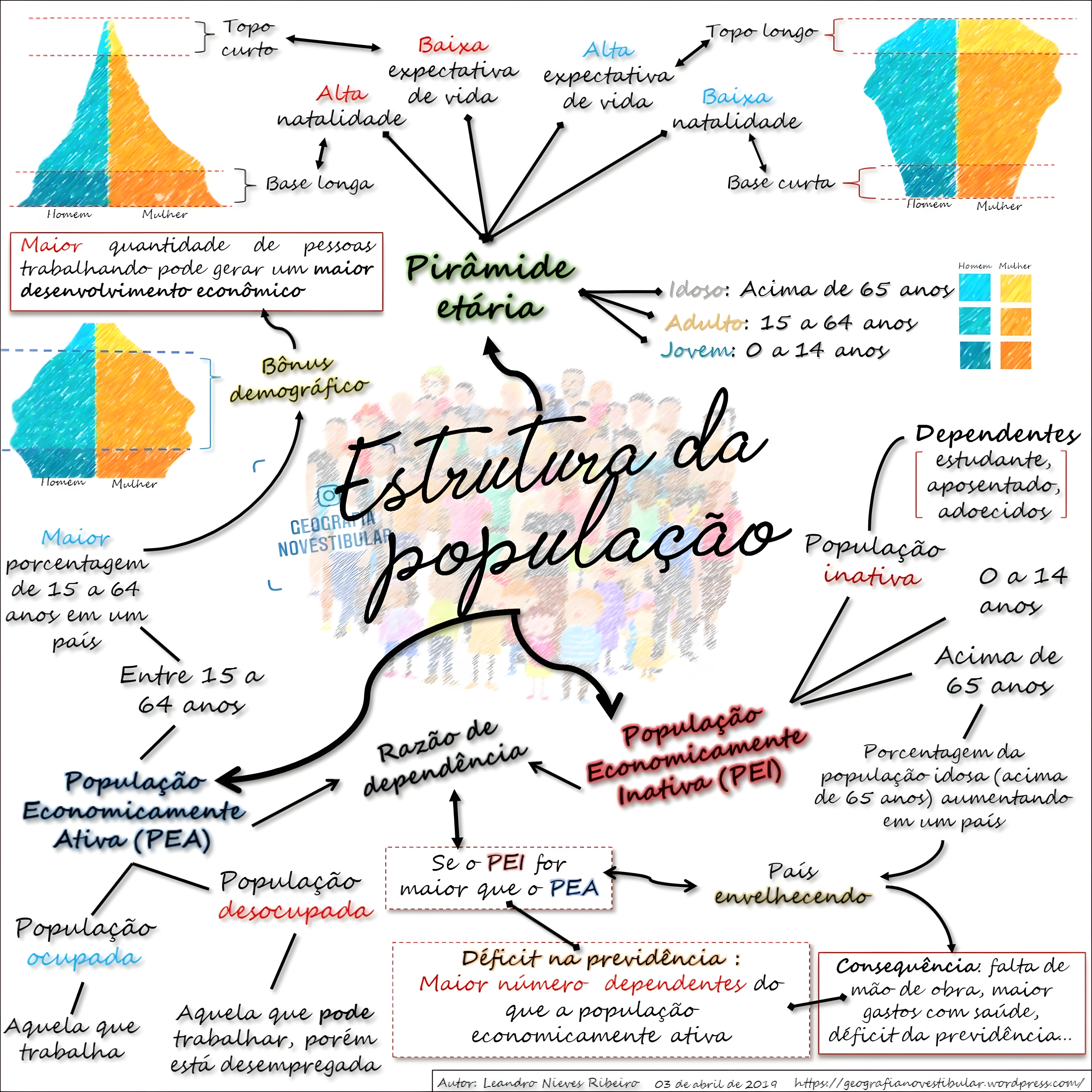MAPA MENTAL SOBRE PIRAMIDE ETARIA