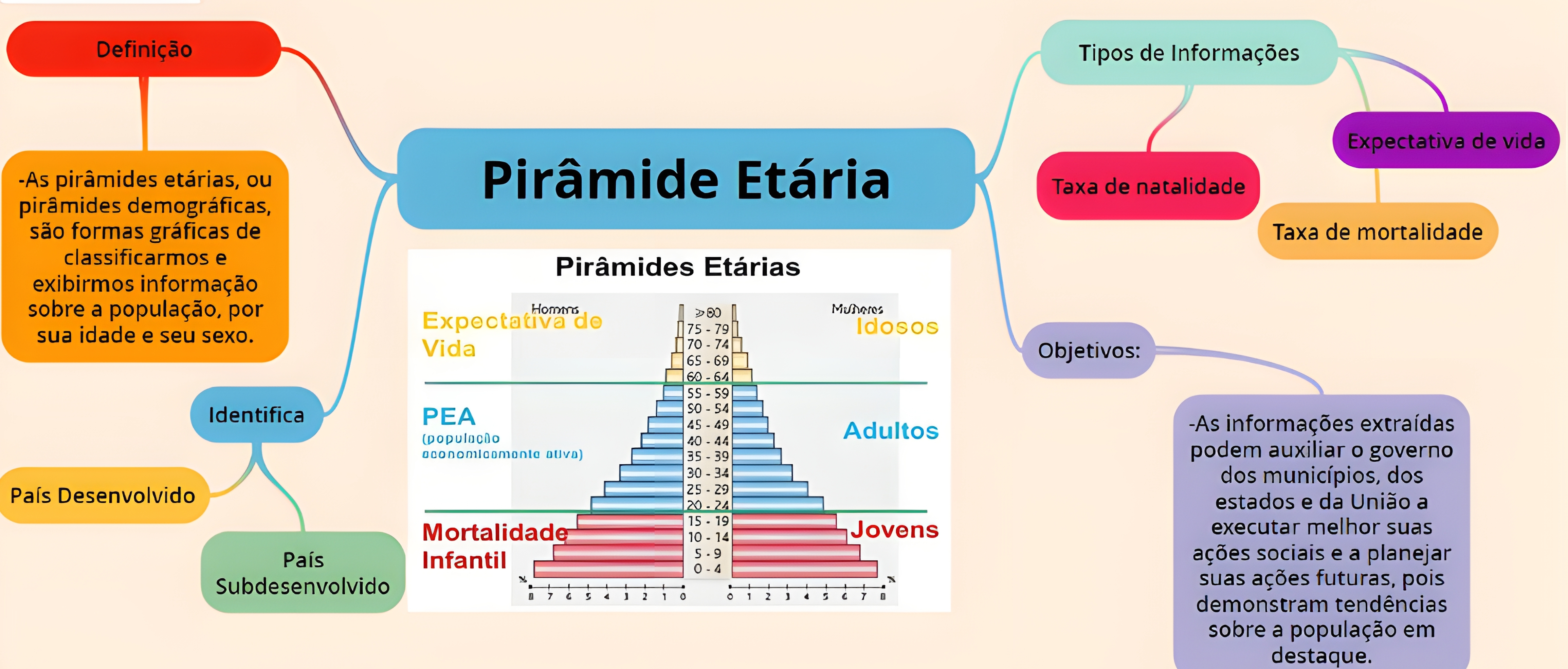 MAPA MENTAL SOBRE PIRAMIDE ETARIA