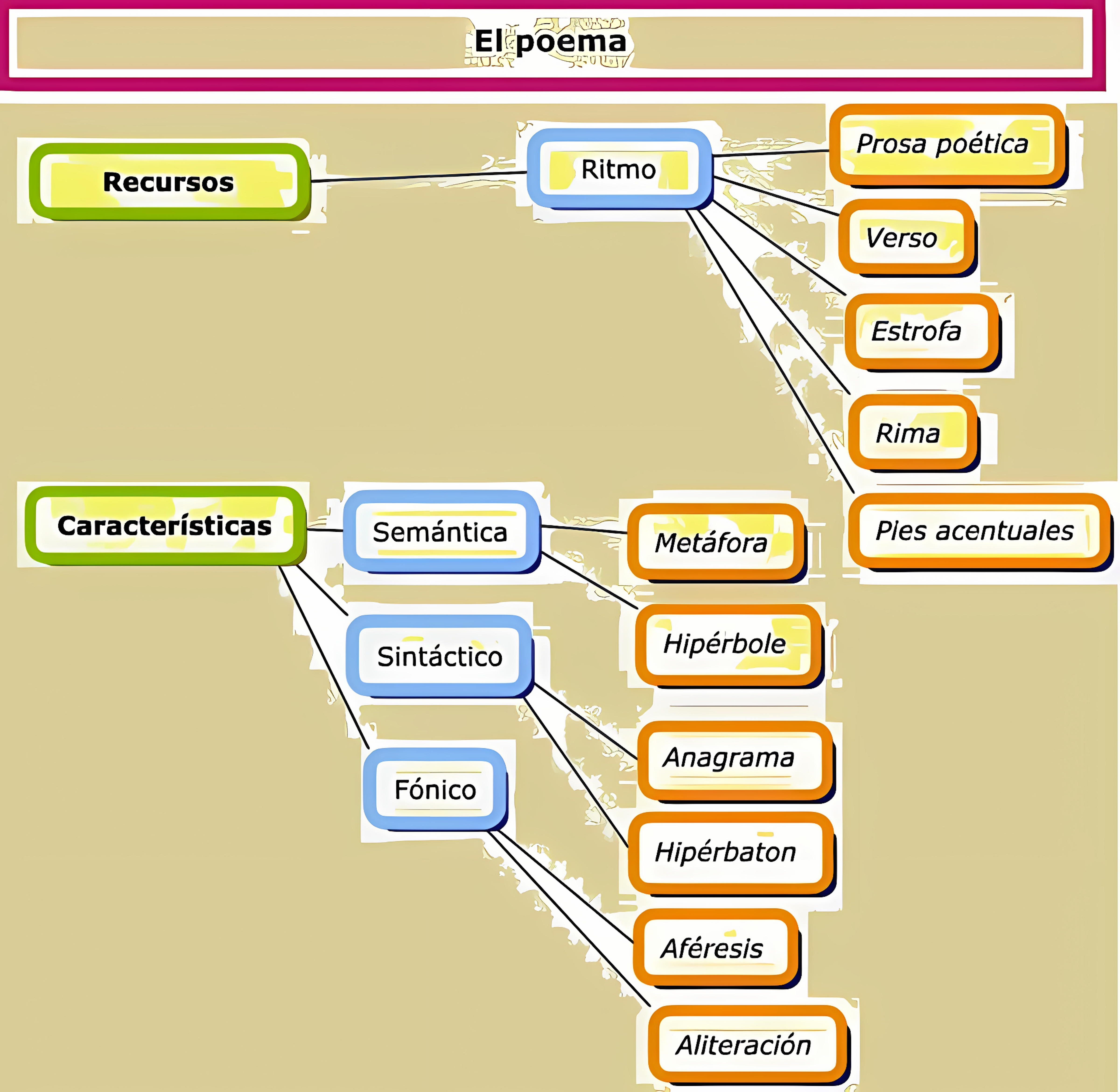 MAPA MENTAL SOBRE POEMA