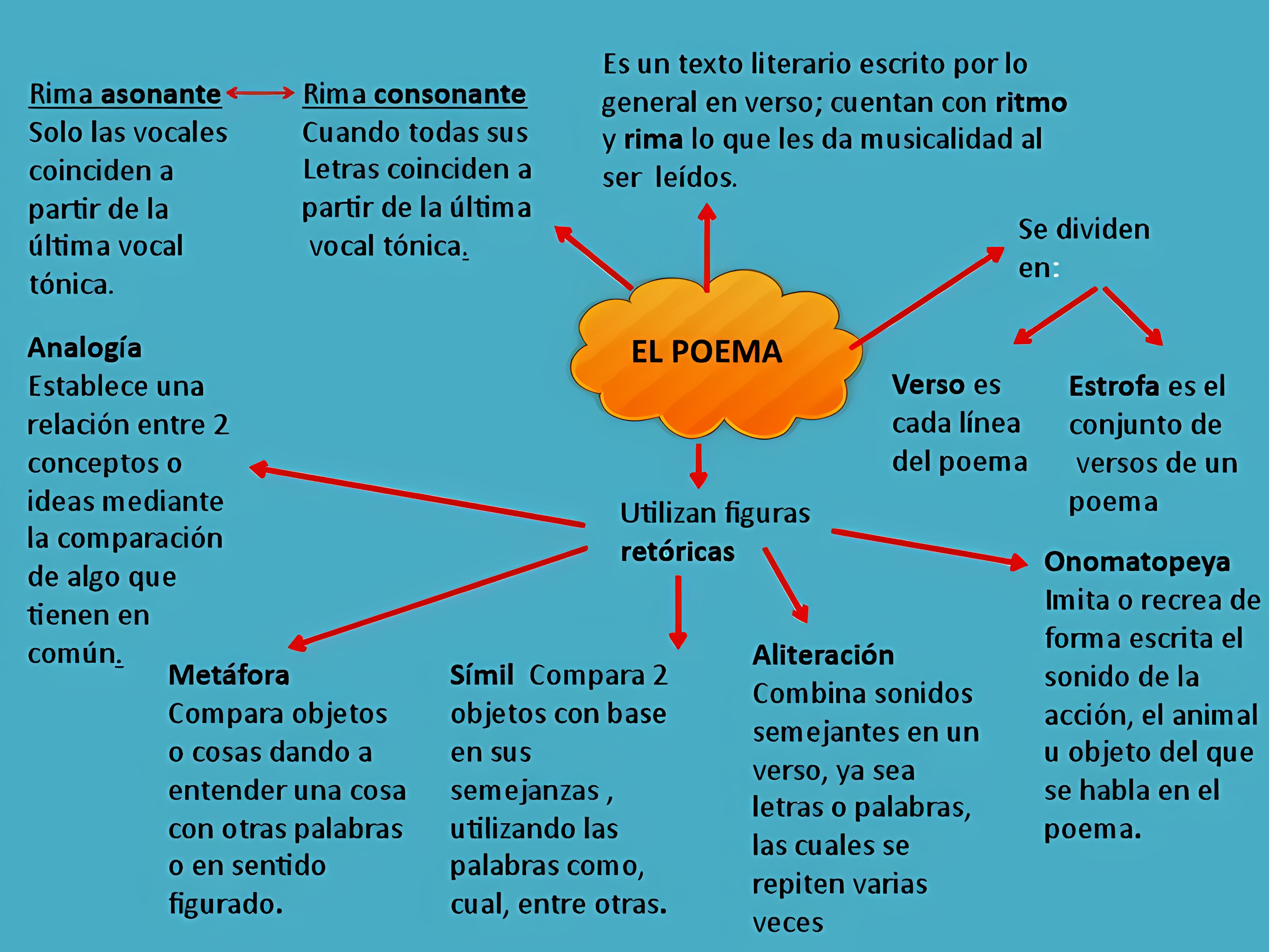 MAPA MENTAL SOBRE POEMA