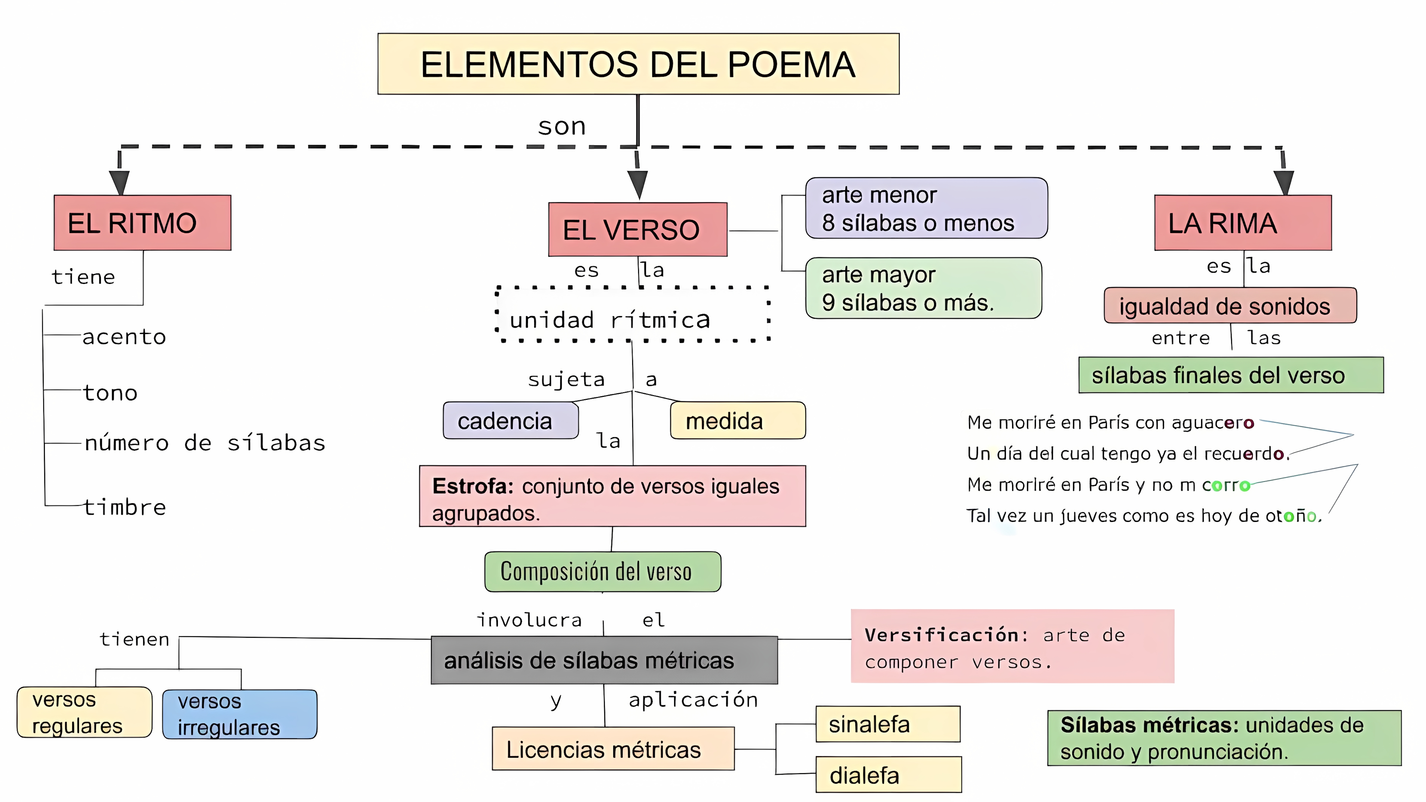 MAPA MENTAL SOBRE POEMA