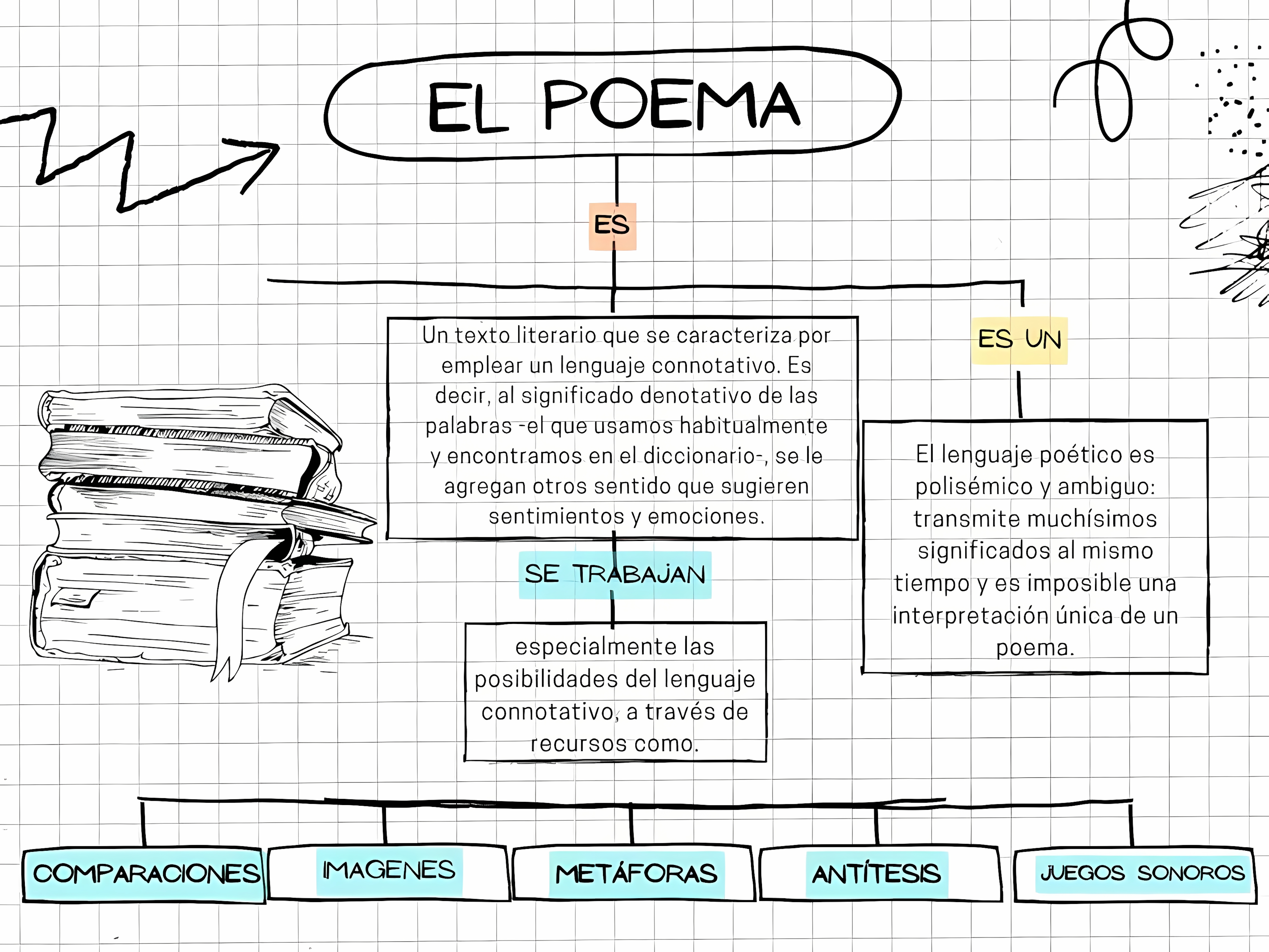 MAPA MENTAL SOBRE POEMA