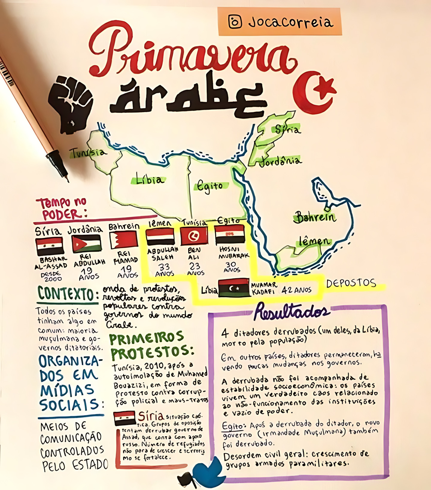 MAPA MENTAL SOBRE PRIMAVERA ÁRABE