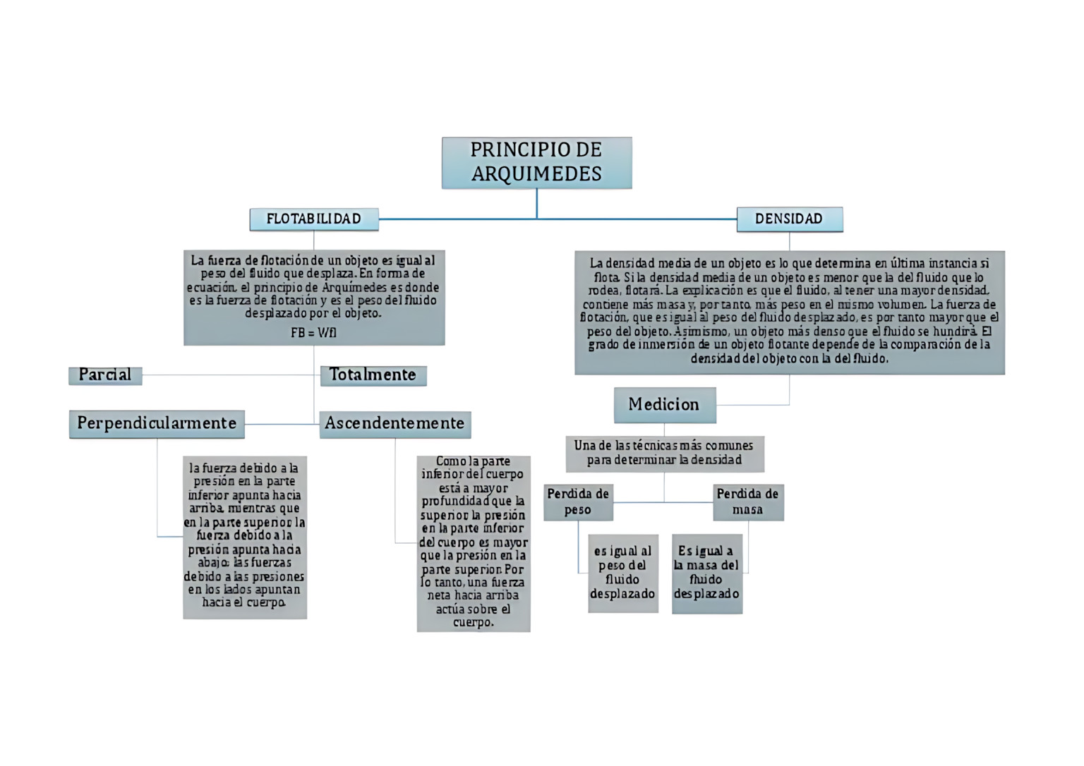 MAPA MENTAL SOBRE PRINCÍPIO DE ARQUIMEDES