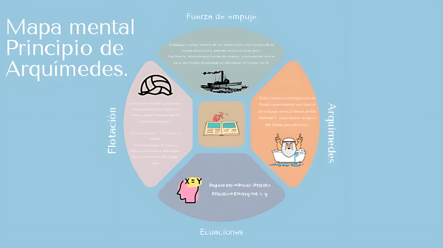 MAPA MENTAL SOBRE PRINCÍPIO DE ARQUIMEDES