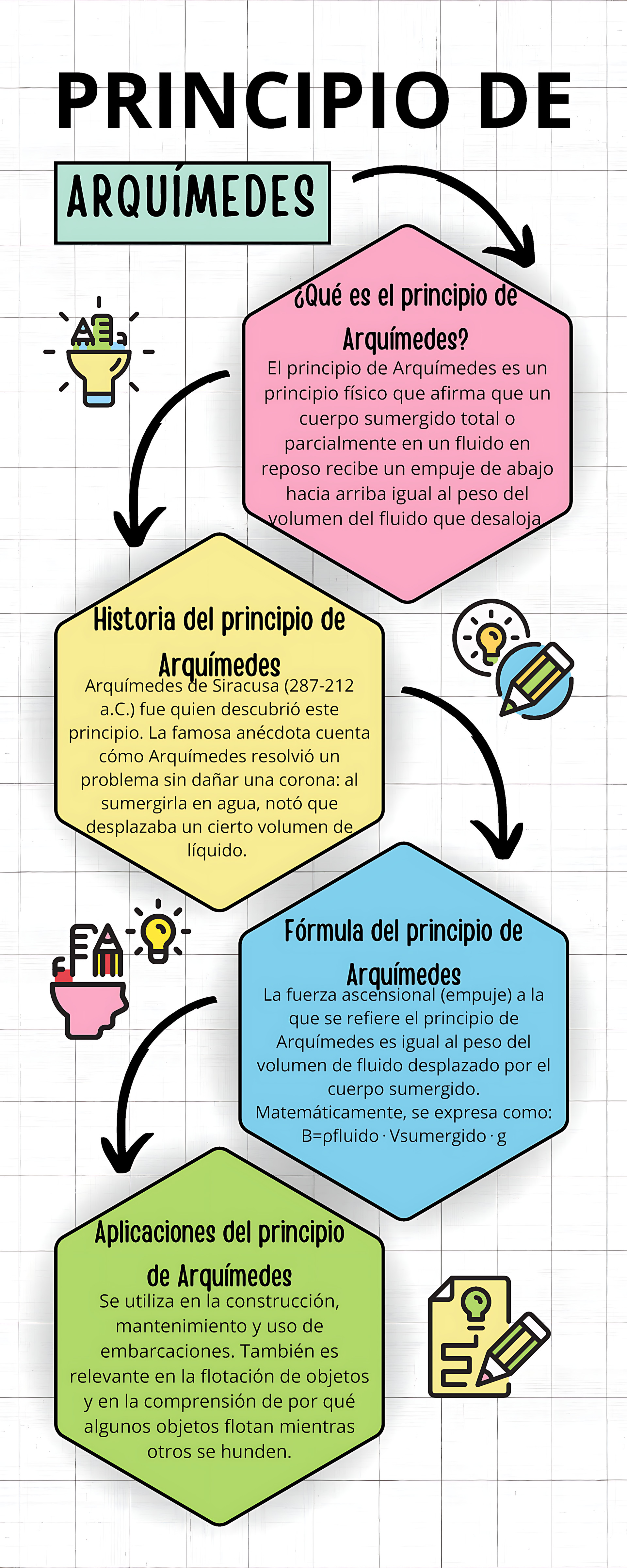 MAPA MENTAL SOBRE PRINCÍPIO DE ARQUIMEDES