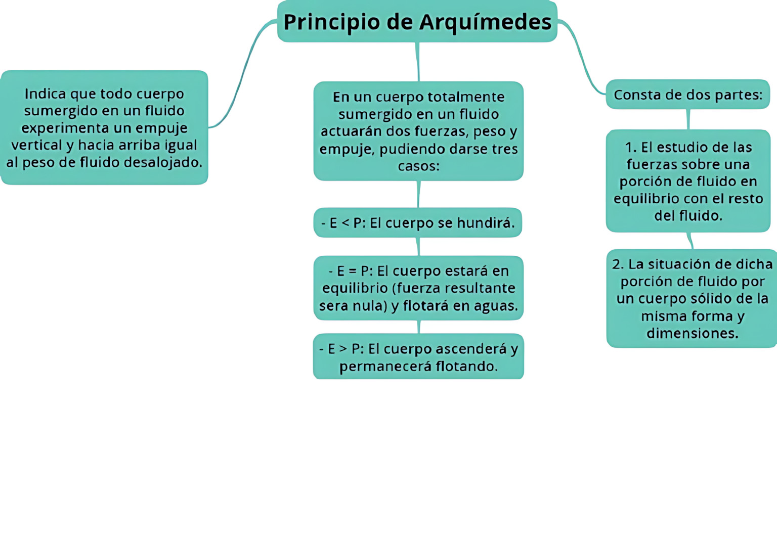 MAPA MENTAL SOBRE PRINCÍPIO DE ARQUIMEDES