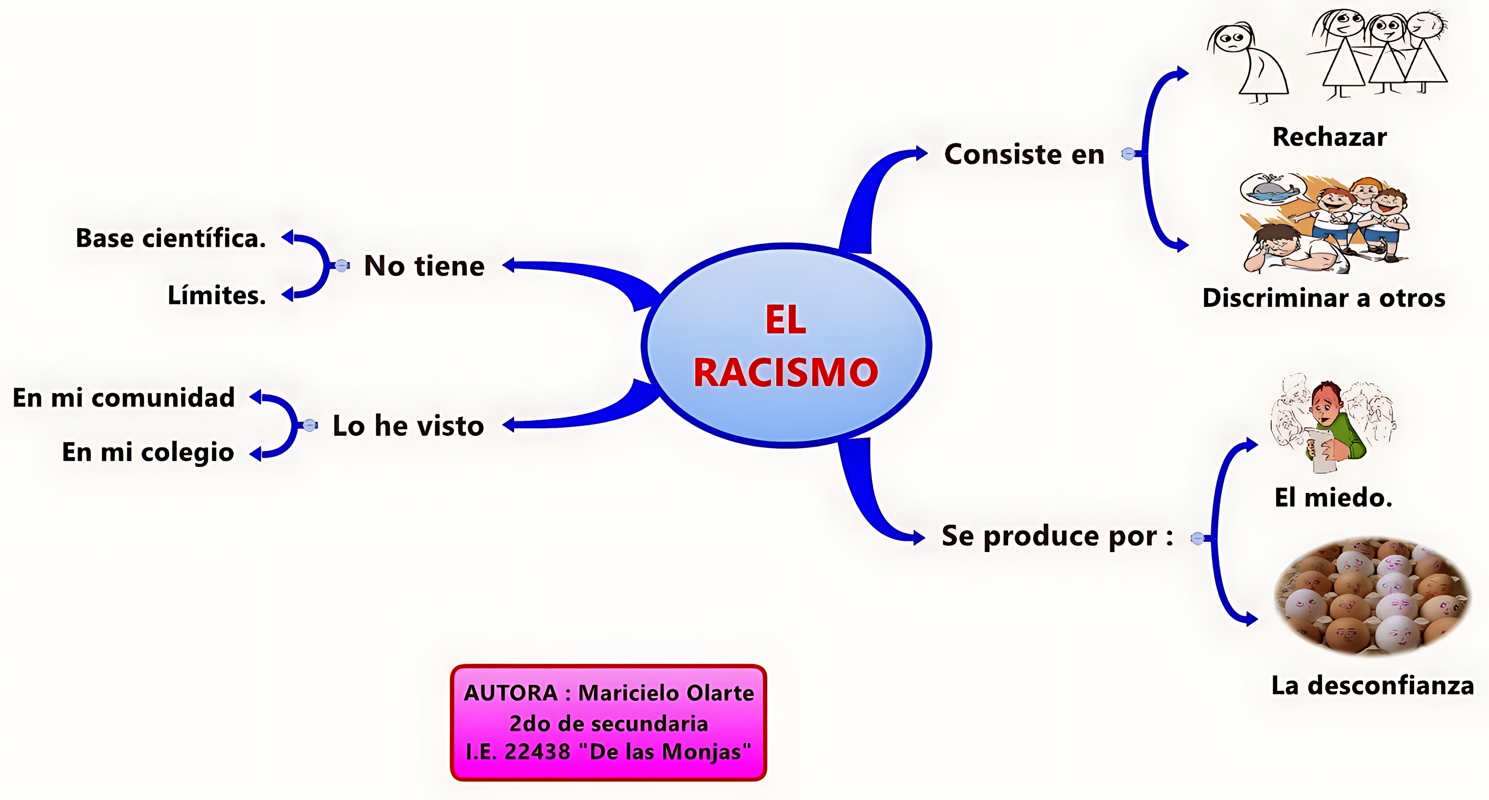 MAPA MENTAL SOBRE RACISMO
