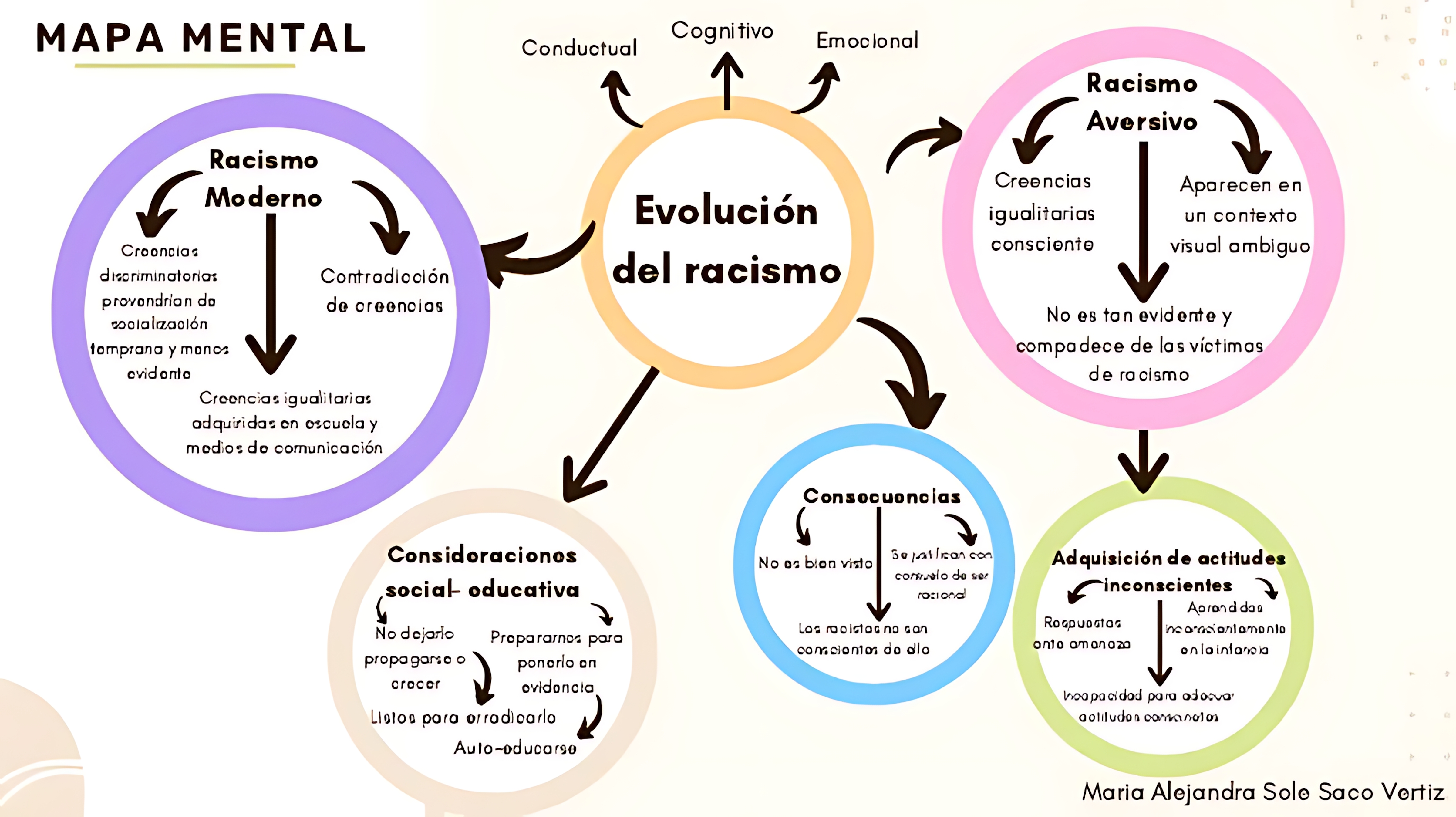 MAPA MENTAL SOBRE RACISMO