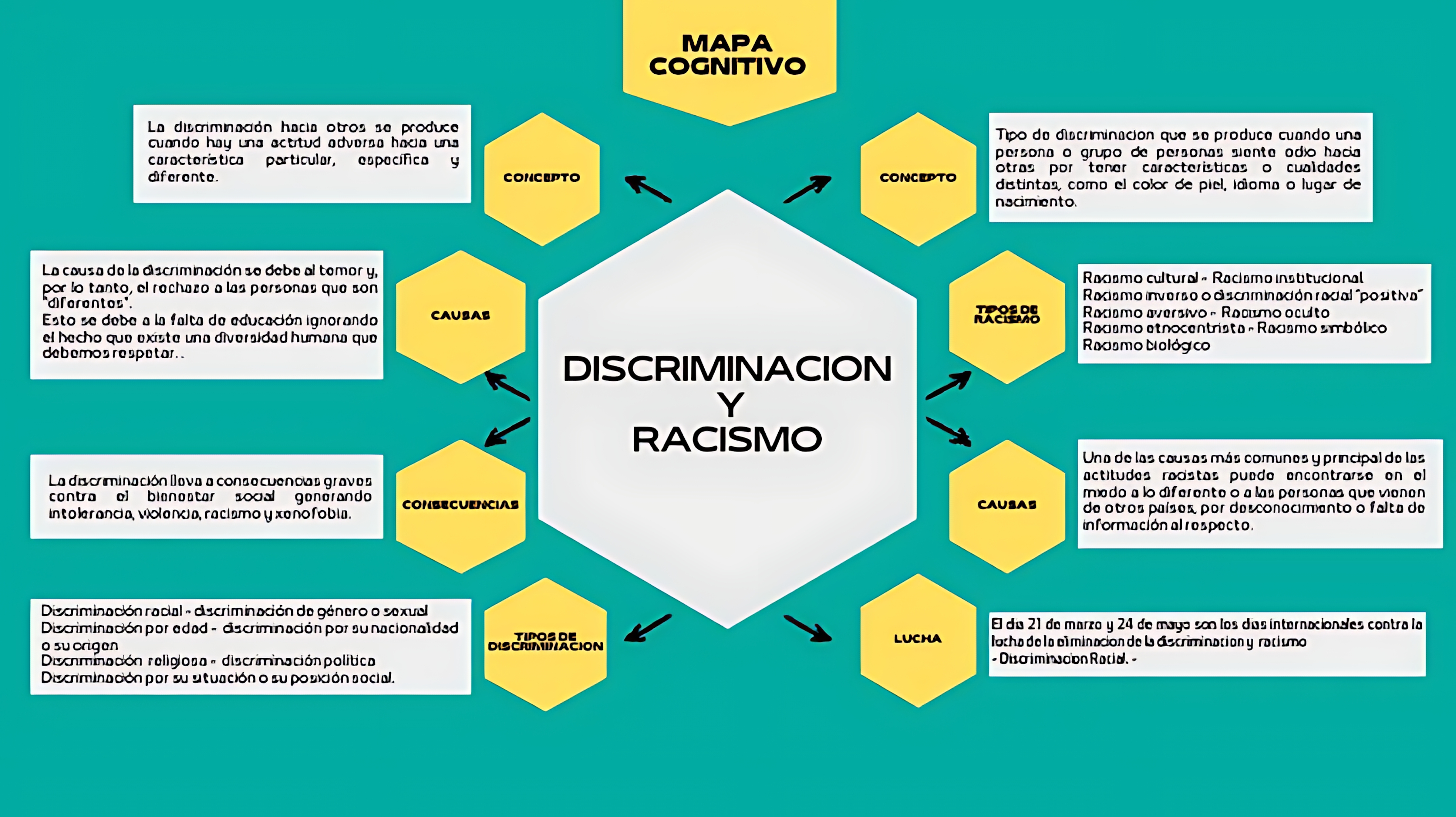 MAPA MENTAL SOBRE RACISMO