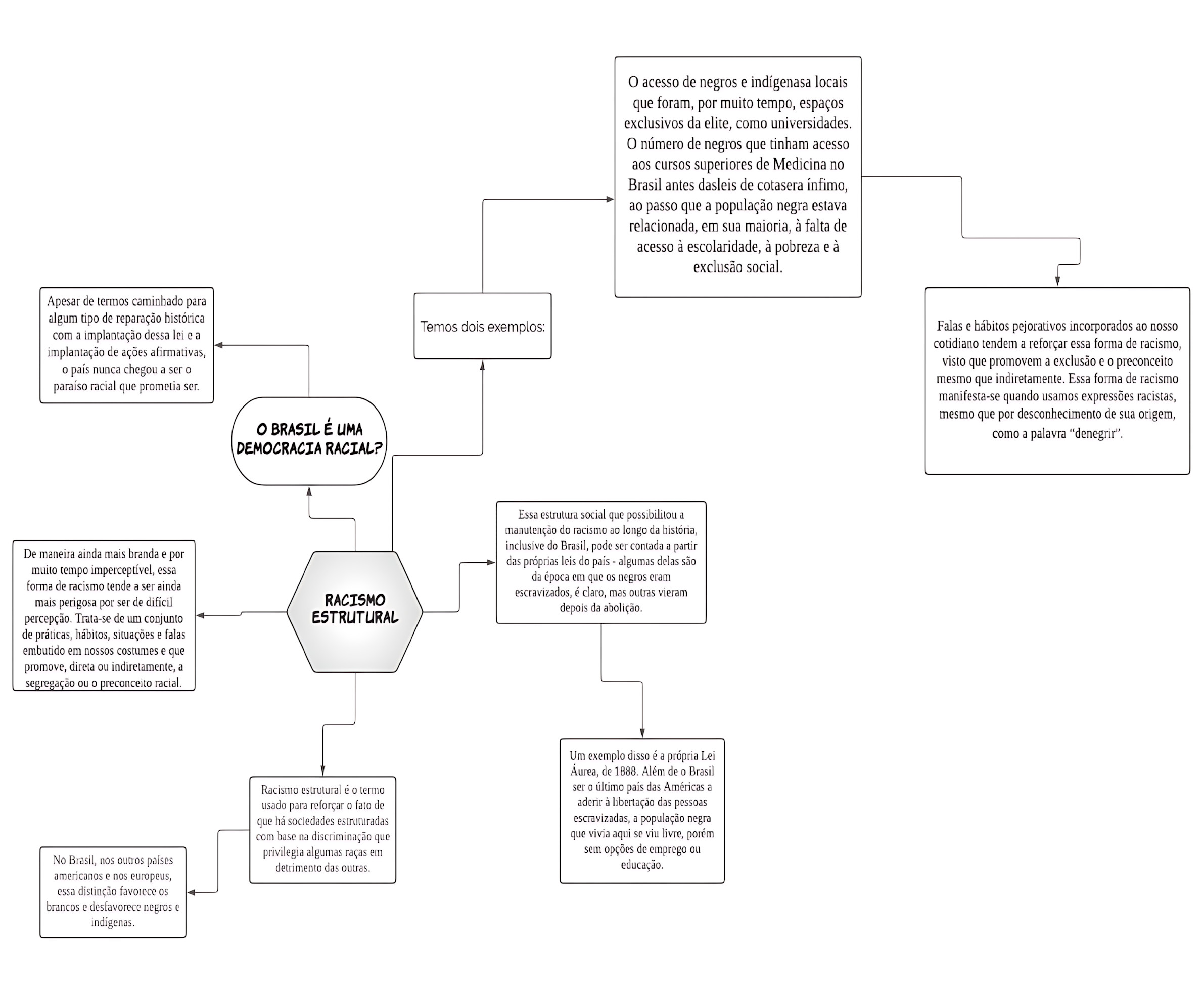 MAPA MENTAL SOBRE RACISMO ESTRUTURAL