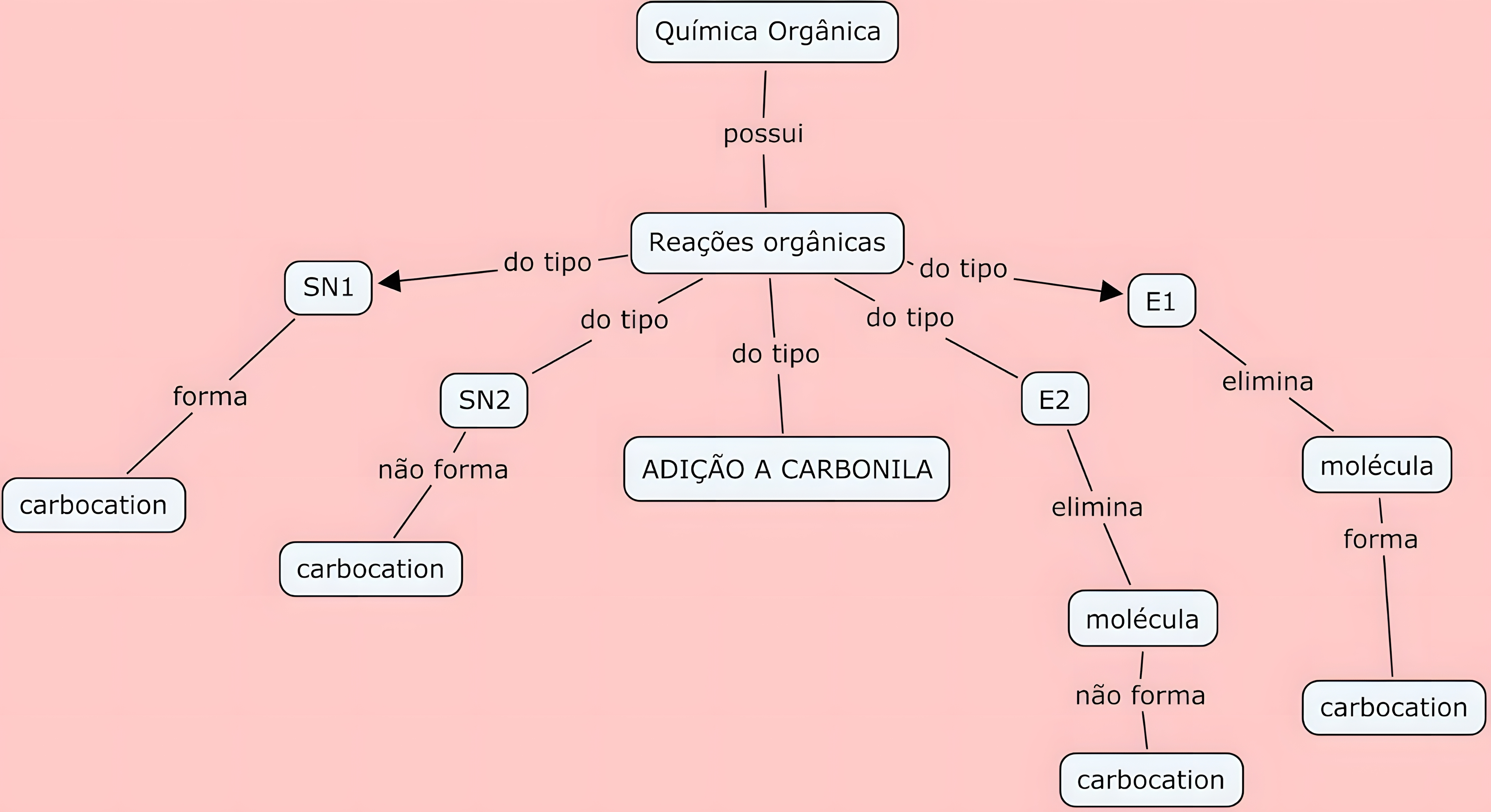 MAPA MENTAL SOBRE REACOES ORGANICAS
