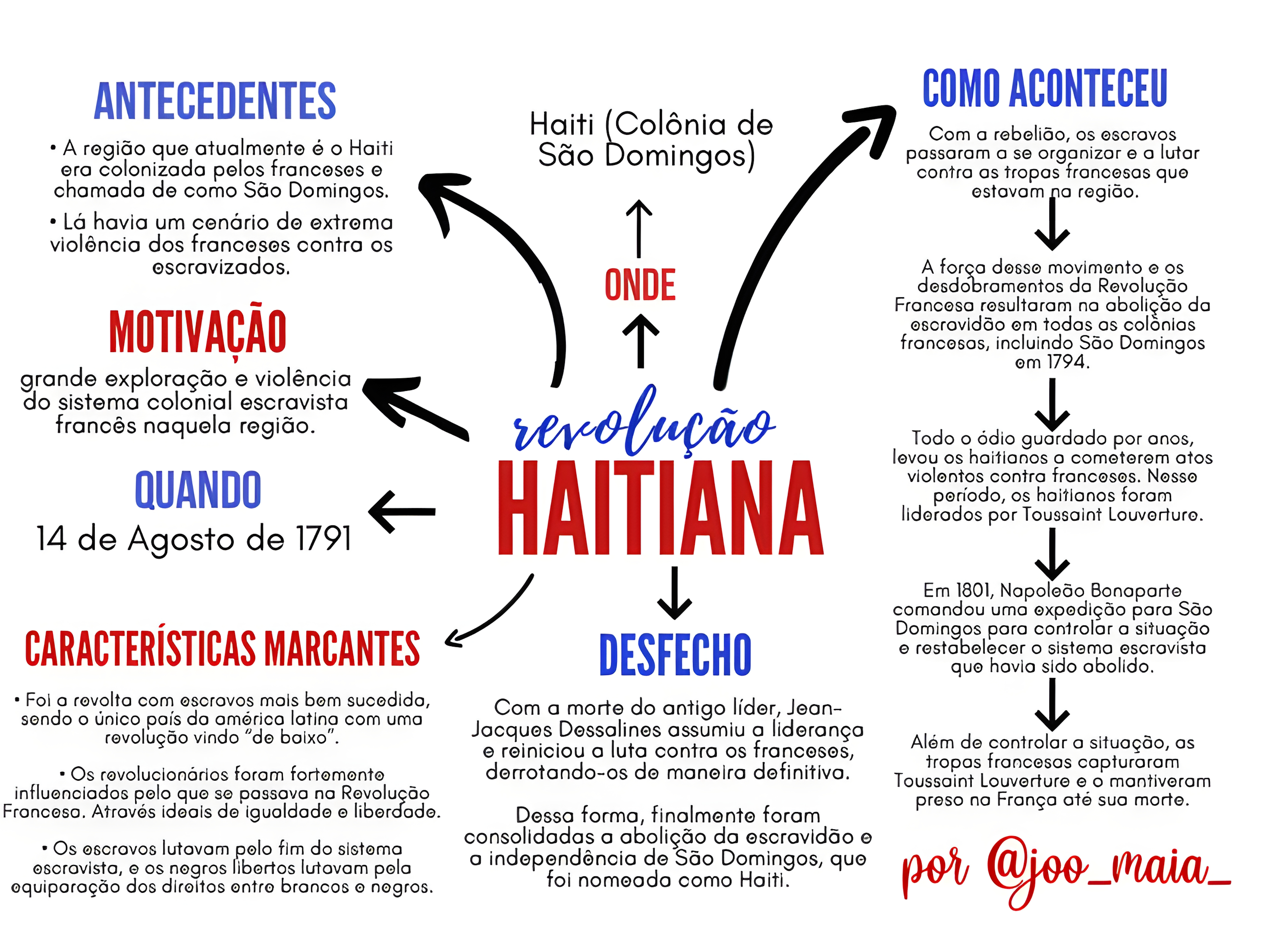 MAPA MENTAL SOBRE REVOLUCAO HAITIANA