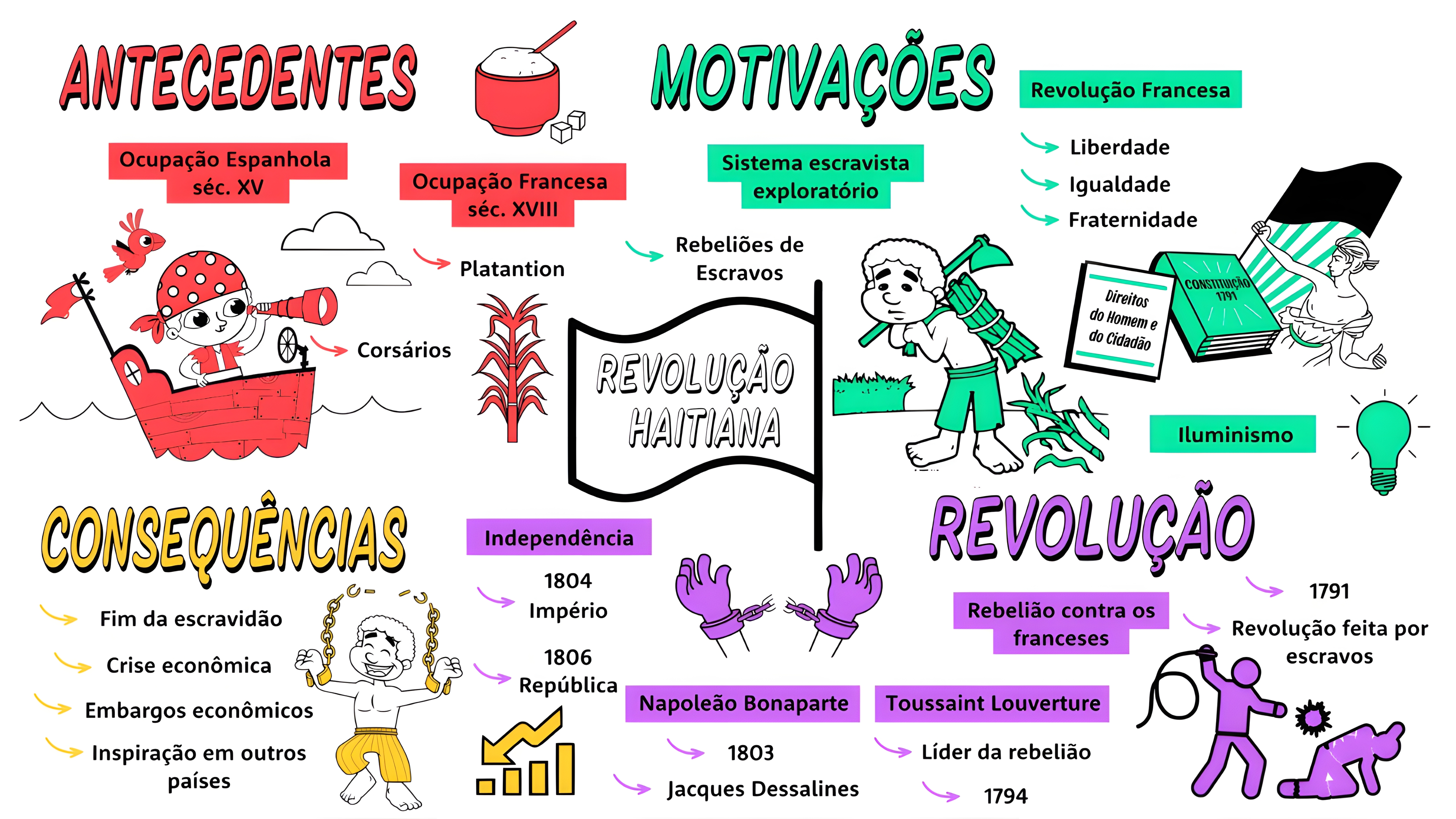 MAPA MENTAL SOBRE REVOLUCAO HAITIANA