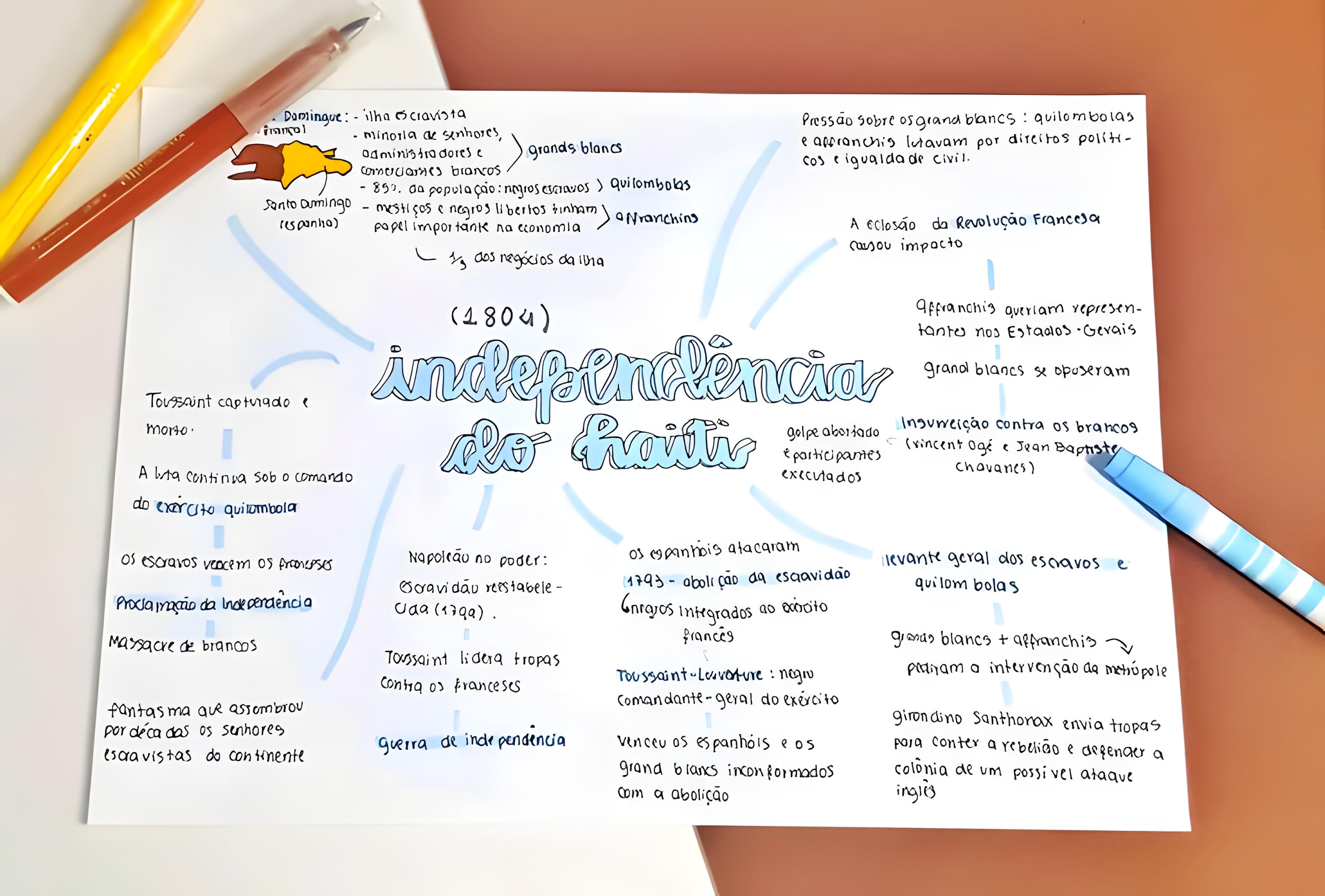 MAPA MENTAL SOBRE REVOLUCAO HAITIANA