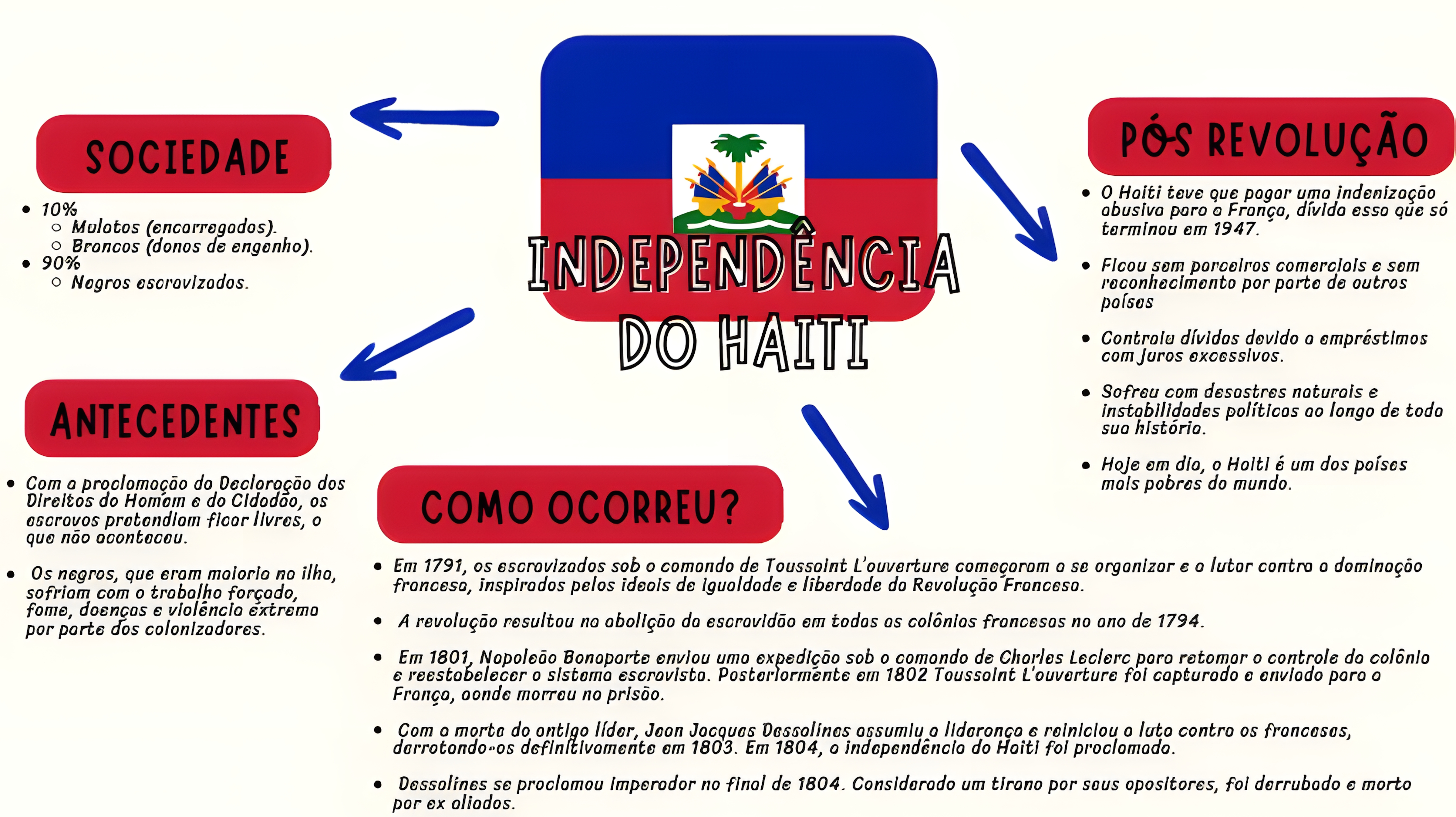 MAPA MENTAL SOBRE REVOLUCAO HAITIANA