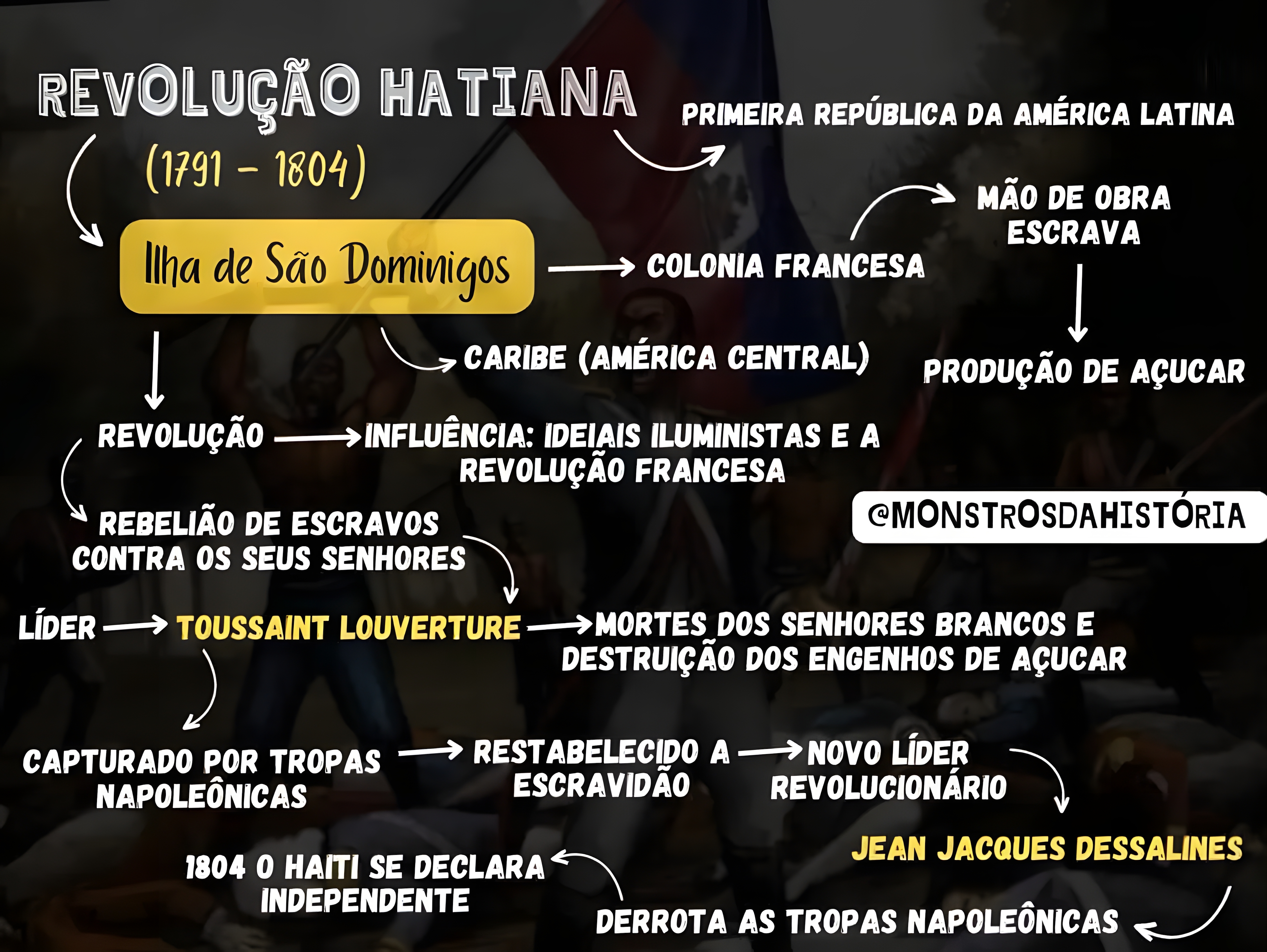 MAPA MENTAL SOBRE REVOLUCAO HAITIANA