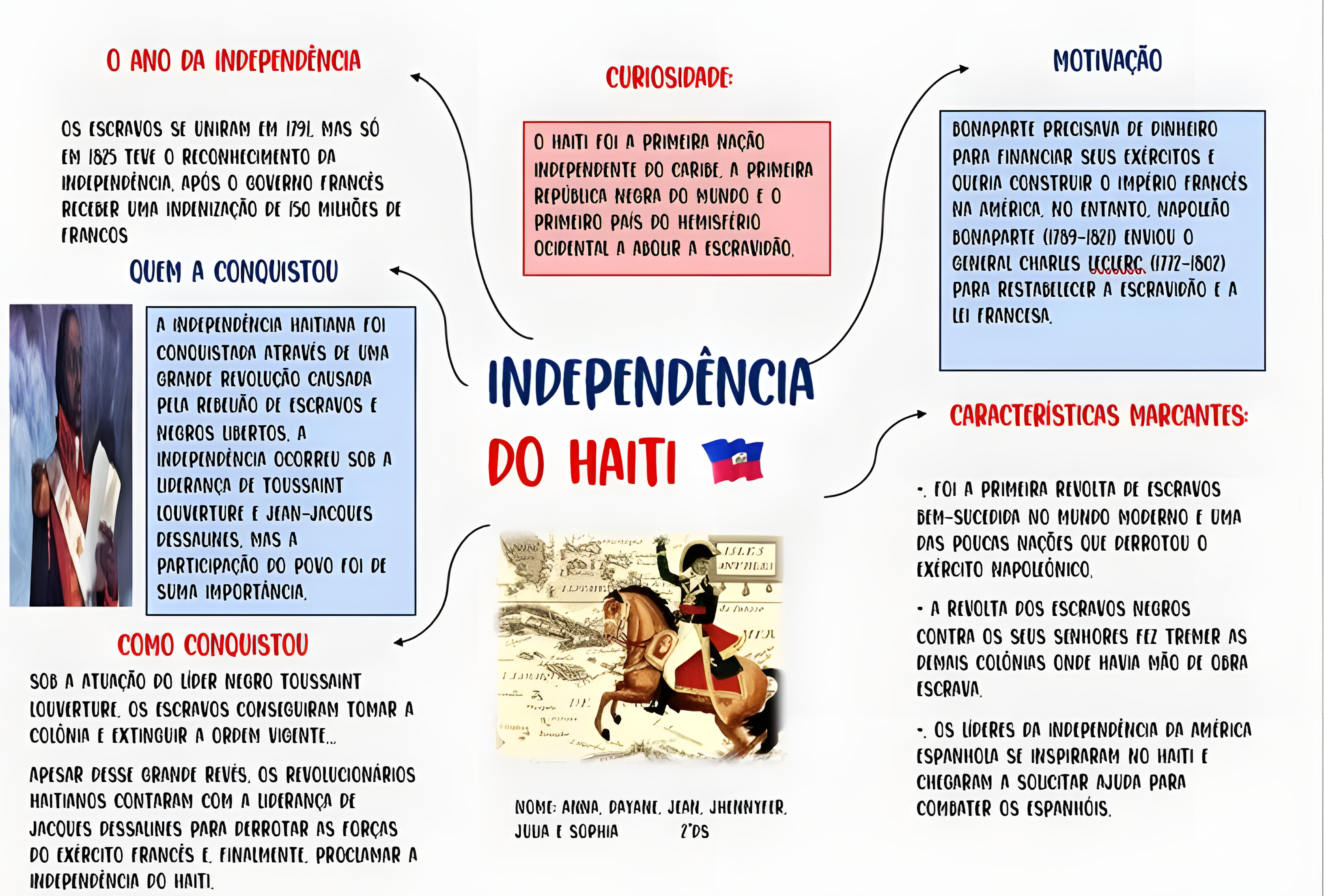 MAPA MENTAL SOBRE REVOLUCAO HAITIANA