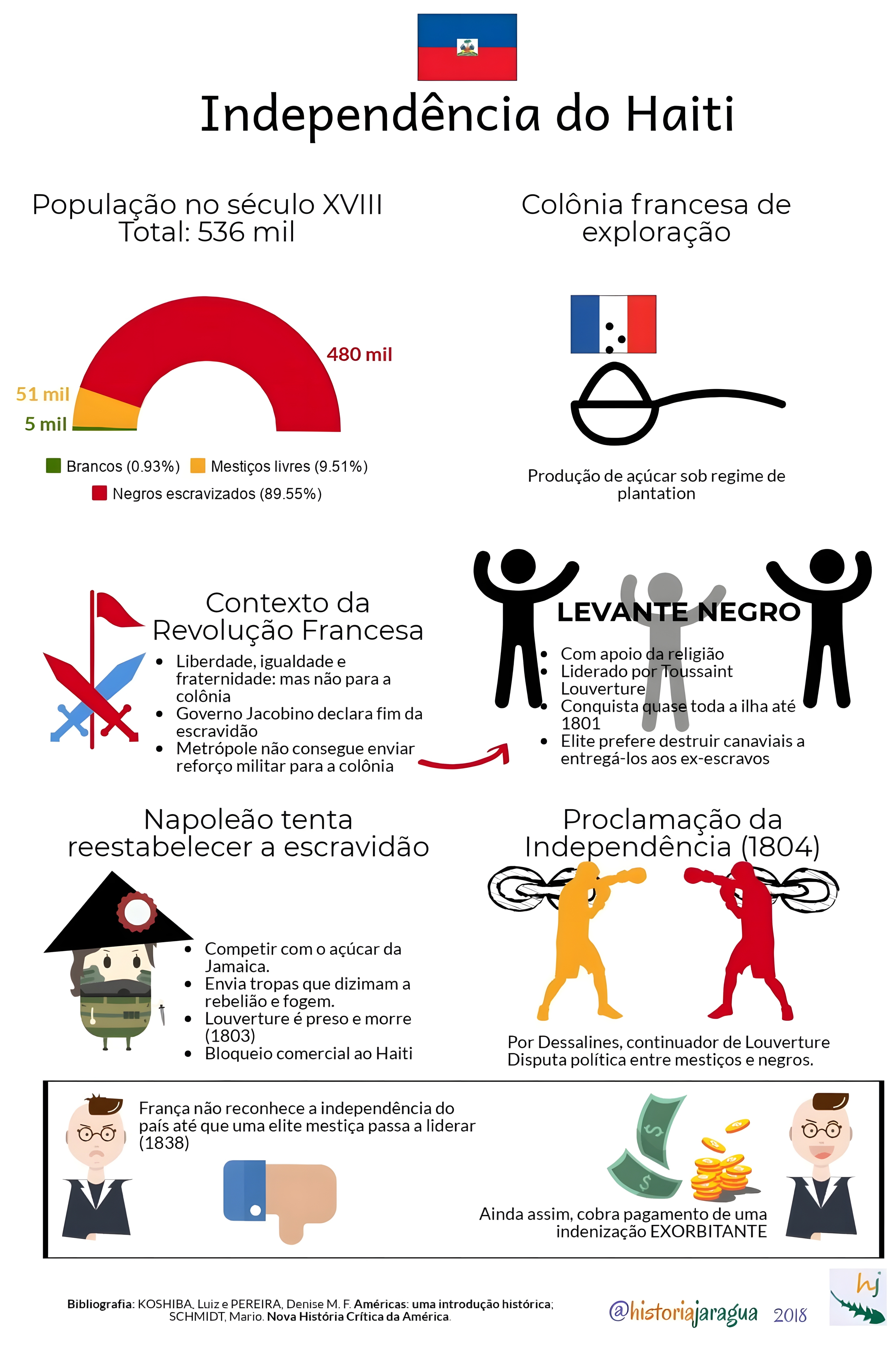 MAPA MENTAL SOBRE REVOLUCAO HAITIANA
