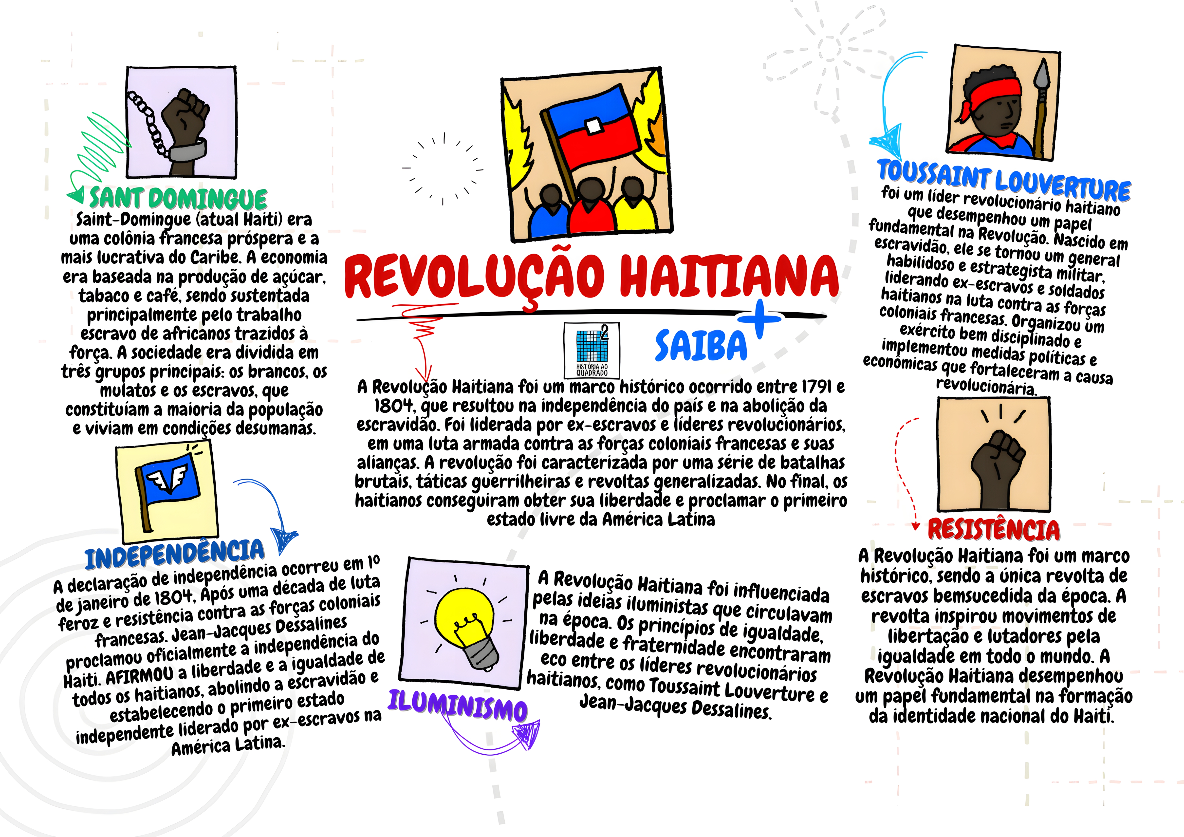 MAPA MENTAL SOBRE REVOLUCAO HAITIANA