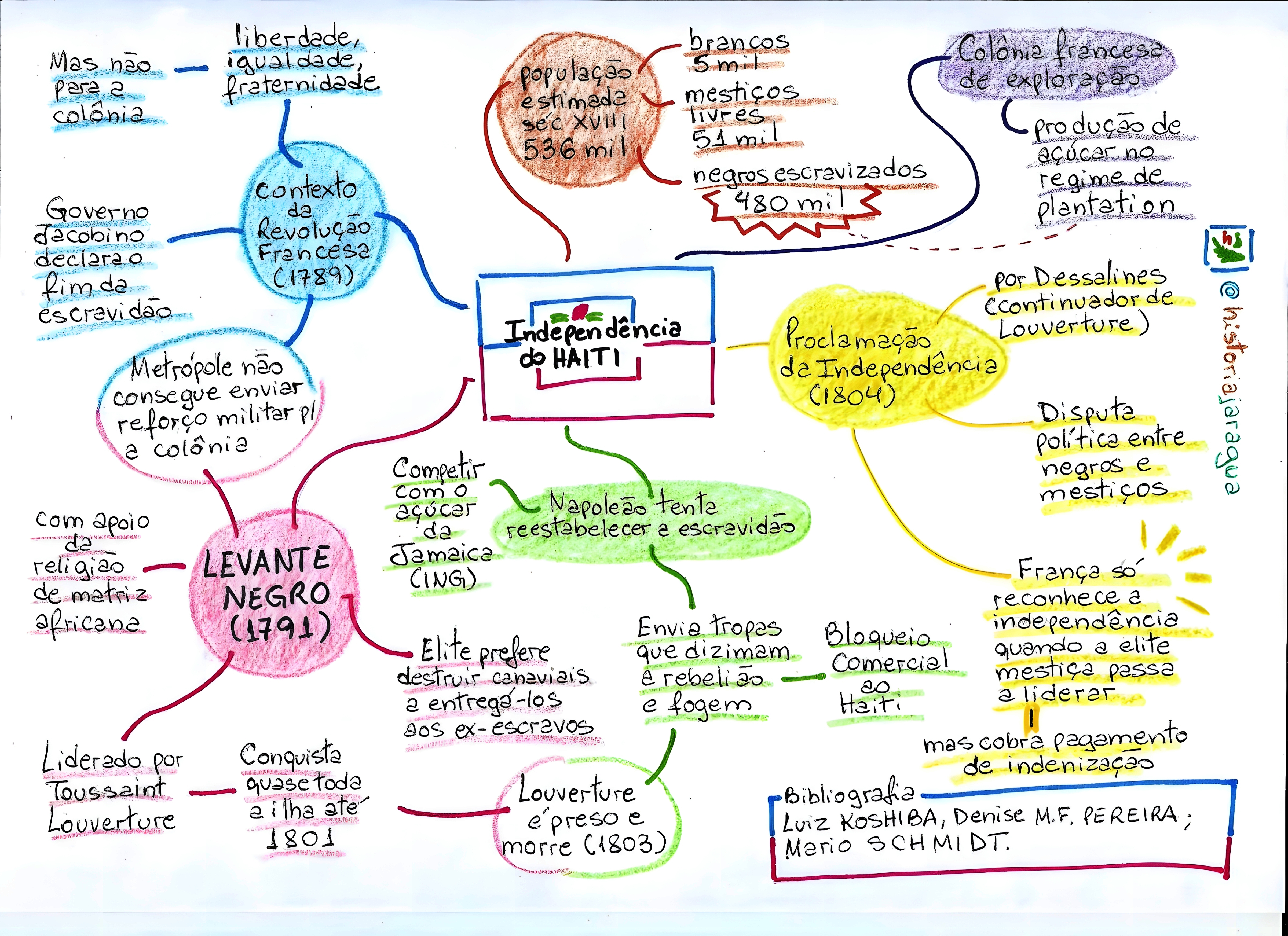 MAPA MENTAL SOBRE REVOLUCAO HAITIANA